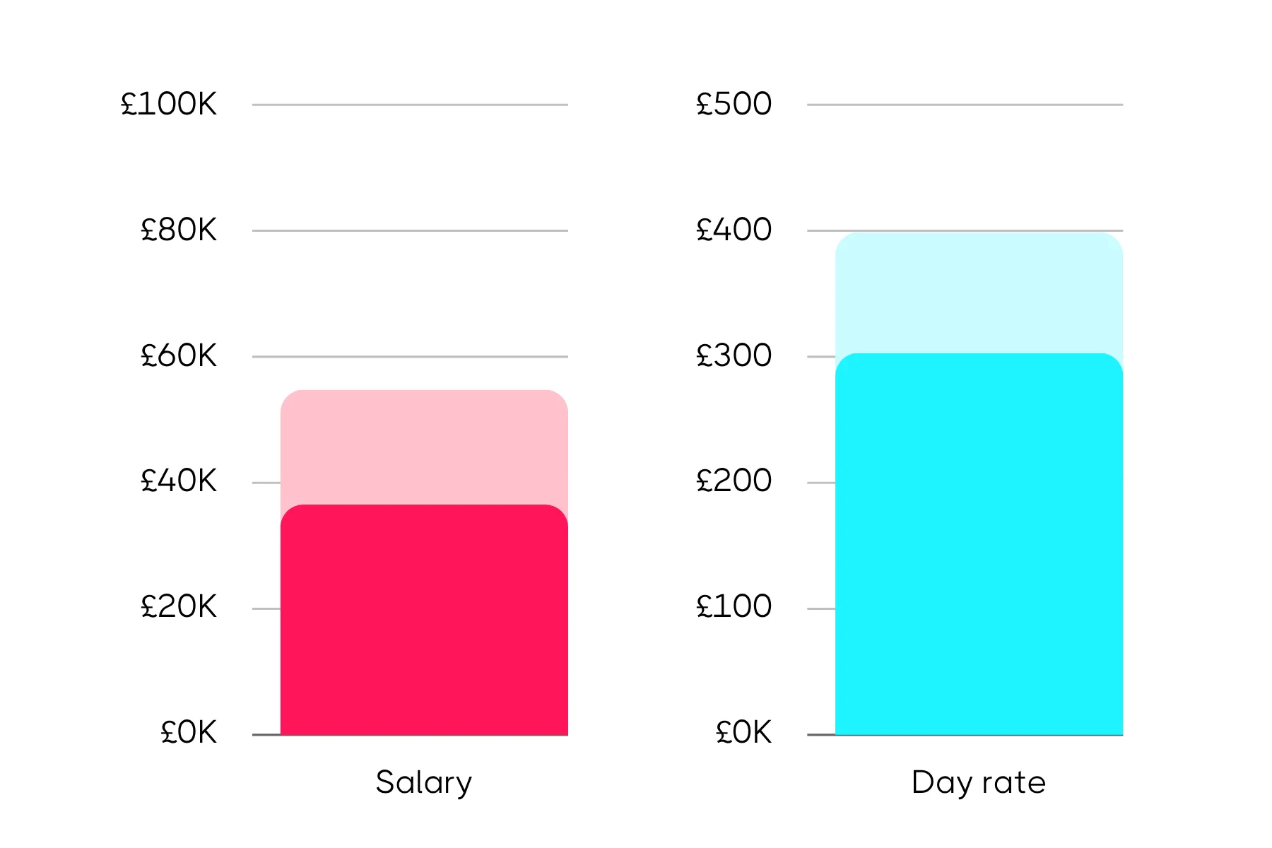 Bar chart comparing salary and day rate for an Amazon PPC manager, showing a salary just over £50K and a day rate close to £400.