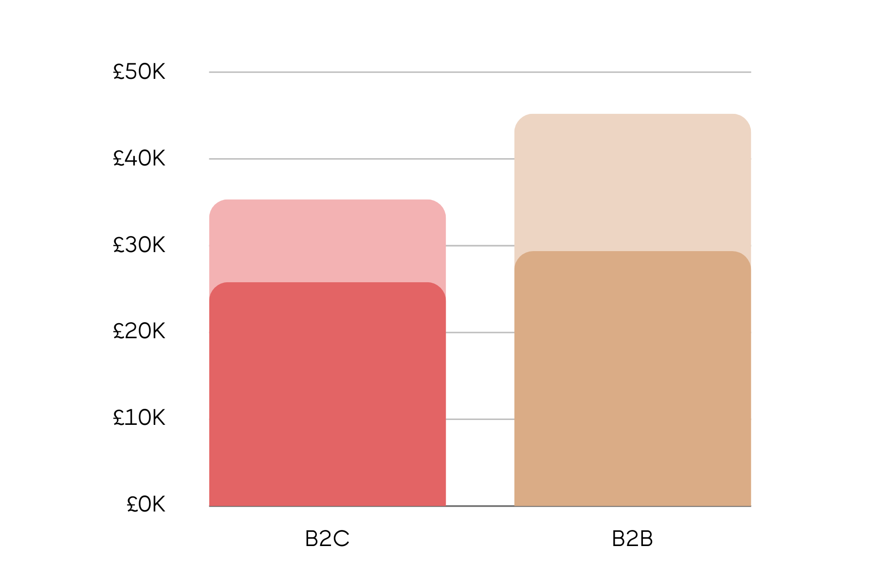 Bar graph comparing salaries of Marketing Executives in B2C and B2B sectors. B2C is represented with pink bars from £25K to £35K, while B2B shows gold bars from £30K to £45K.