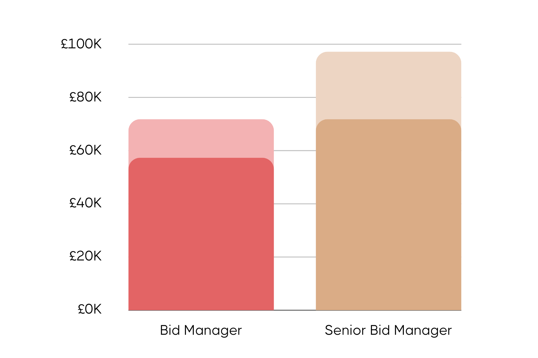 Bar graph comparing salaries of Bid Managers and Senior Bid Managers. Pink bars show Bid Managers earning up to £70K, while gold bars show Senior Bid Managers earning up to £95K.