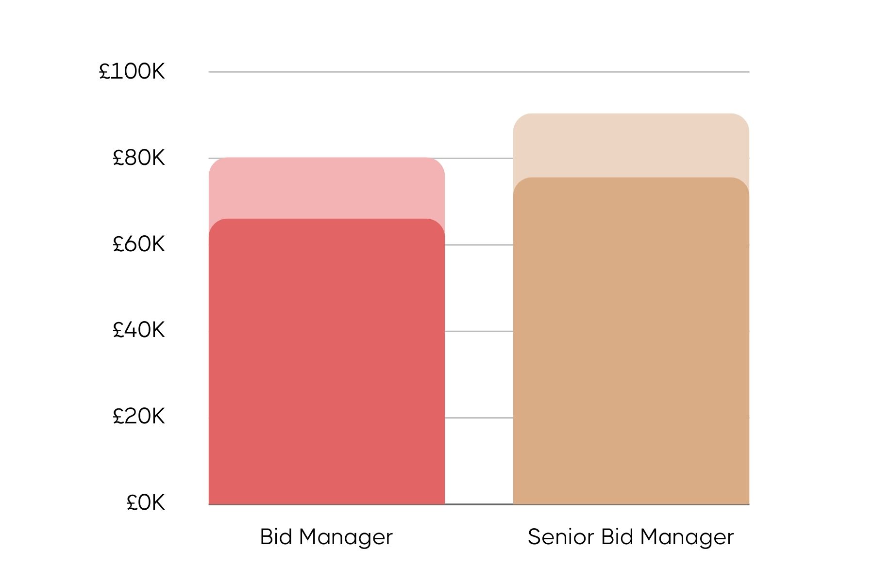 Bar graph comparing salaries of Bid Managers and Senior Bid Managers. Pink bars show Bid Managers earning up to £80K, while gold bars show Senior Bid Managers earning up to £90K.