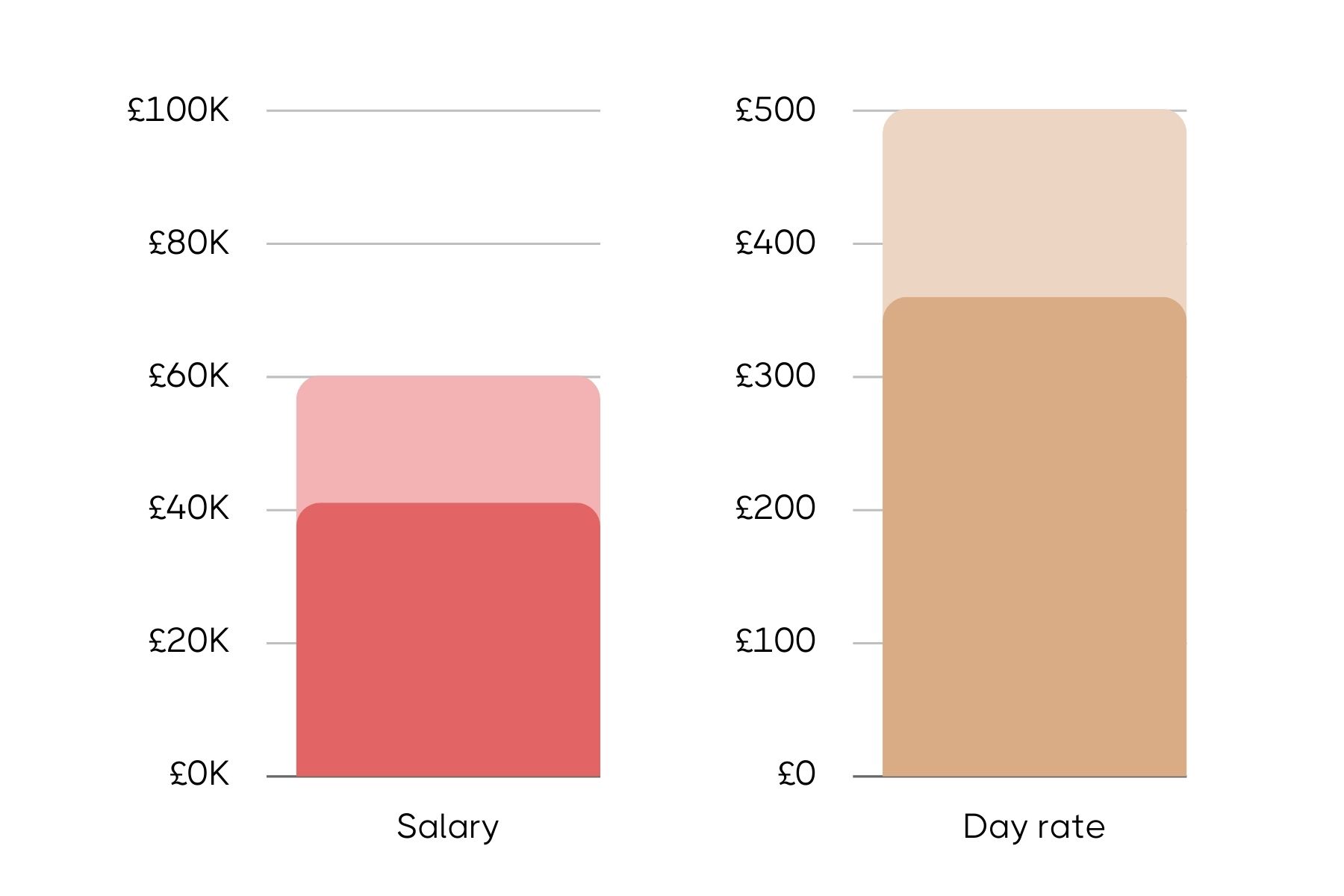 Comparison bar chart for a Bid Writer role showing salary on the left with ranges up to £100K and day rate on the right with ranges up to £500.