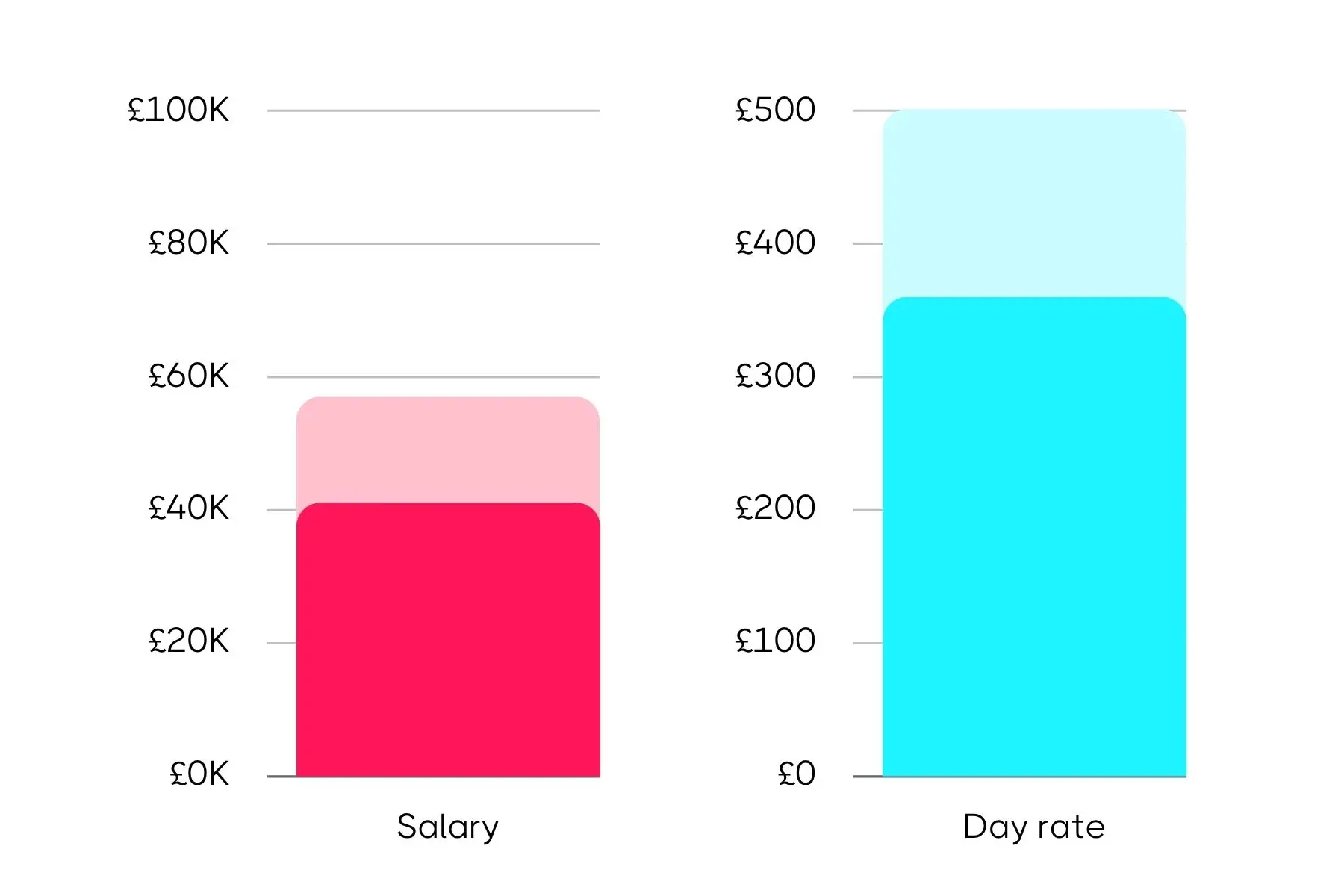 Bar chart comparing lower salary and day rate figures, with salary reaching £55K and day rate up to £500.