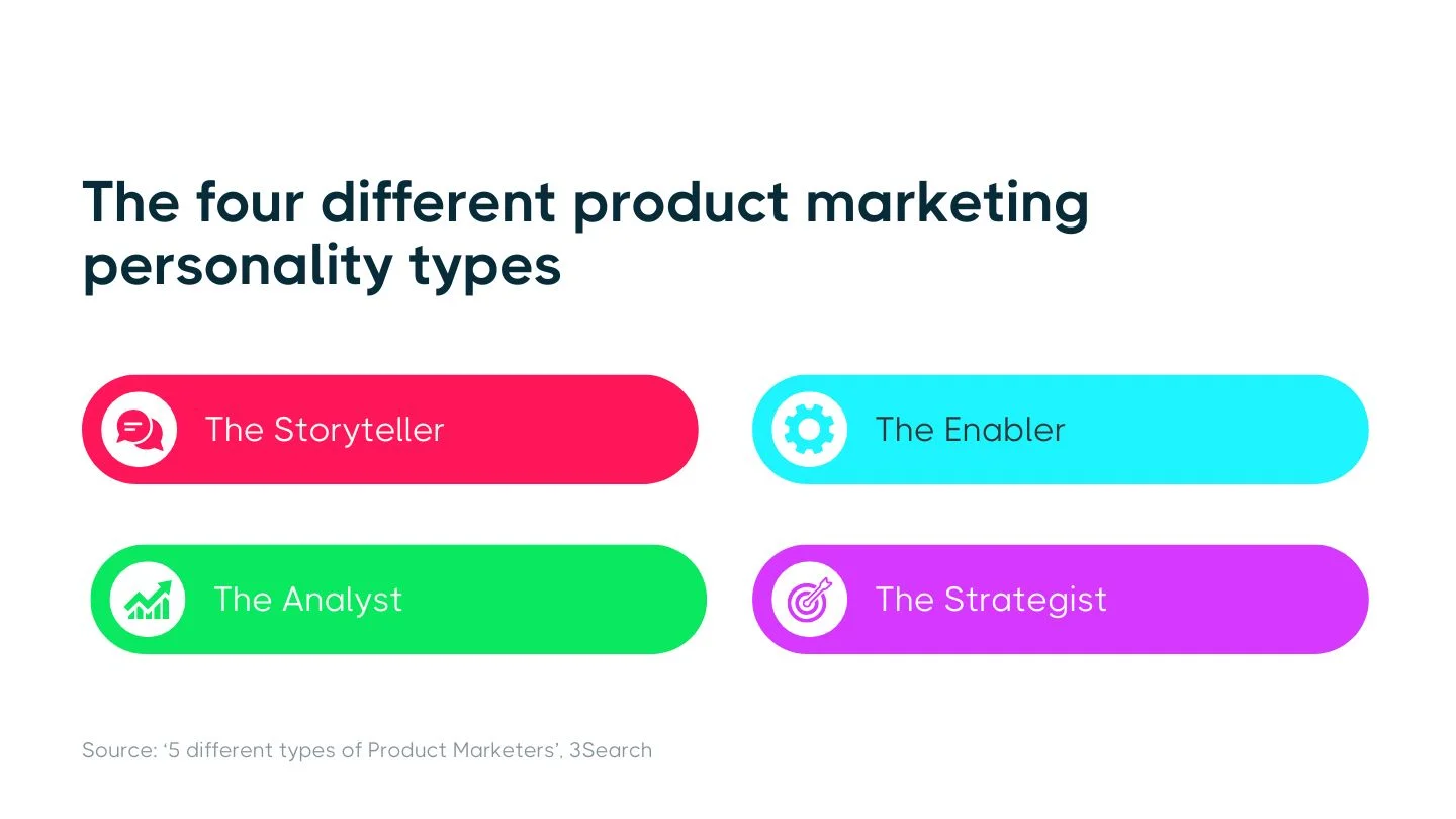 Infographic showing four product marketing personality types: The Storyteller, The Enabler, The Analyst, and The Strategist, each in a colored box with corresponding icons.