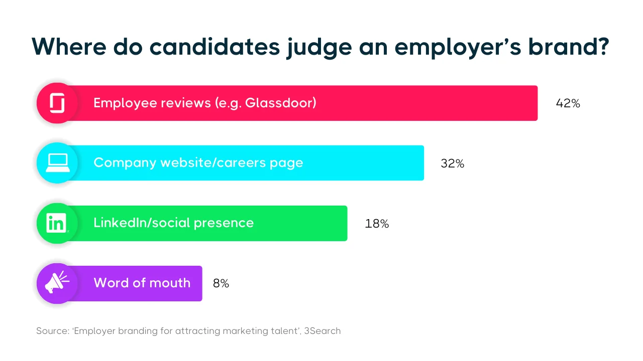 Bar chart showing where candidates judge an employer’s brand, with 42% choosing employee reviews, 32% company website or careers page, 18% LinkedIn or social presence, and 8% word of mouth.
