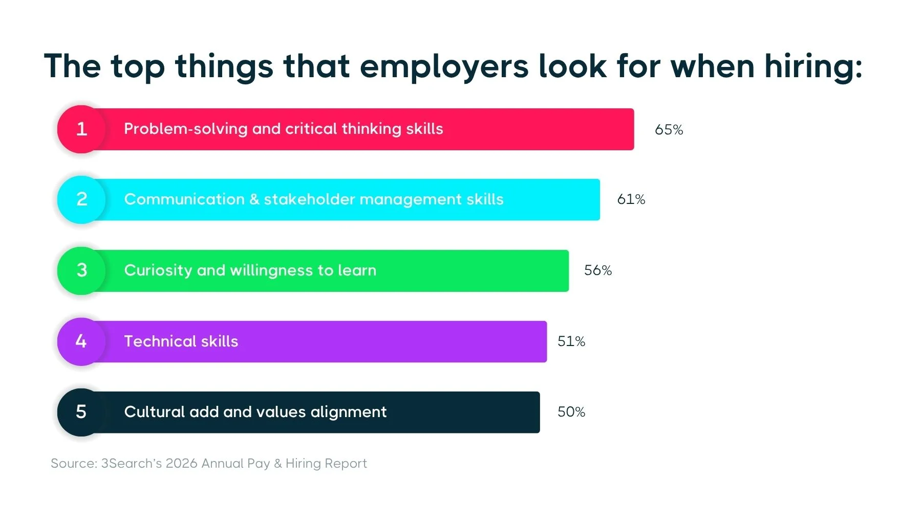 Bar chart titled “The top things that employers look for when hiring” showing the top five priorities for employers in 2026.