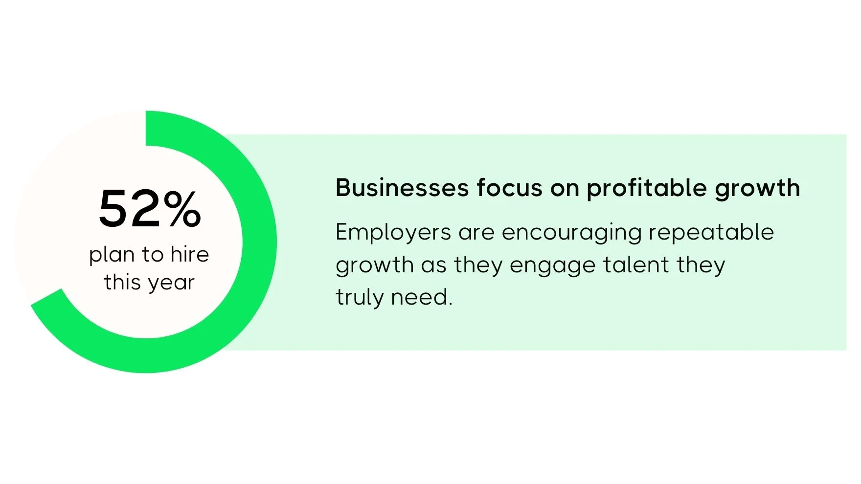 Graphic showing that 52% of employers plan to hire this year, displayed inside a green circular progress chart.