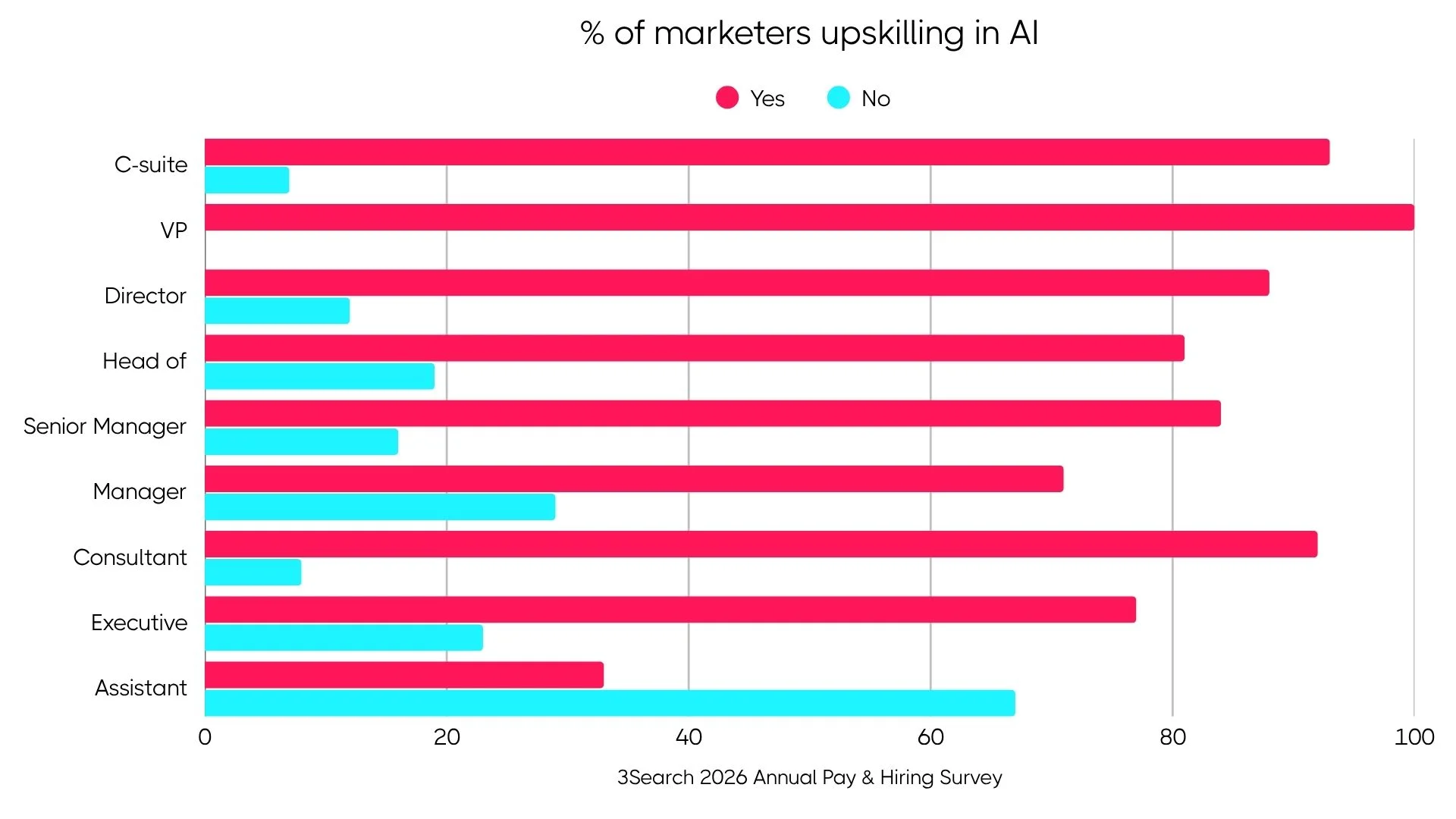 Bar chart showing percentage of marketers upskilling in AI by job level, with senior roles showing significantly higher adoption than junior roles, especially assistants.