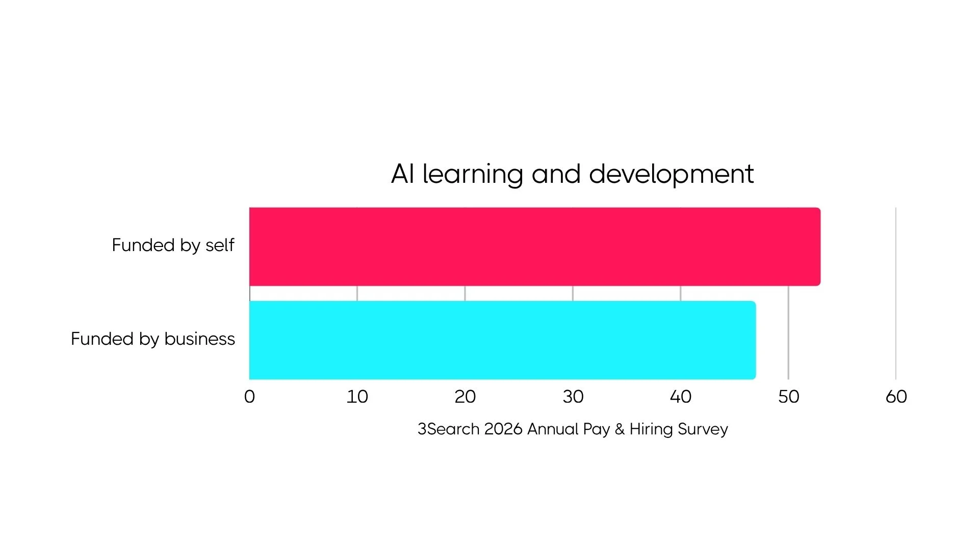 AI learning and development trends showing individuals are more likely to self-fund their upskilling than rely on business funding.