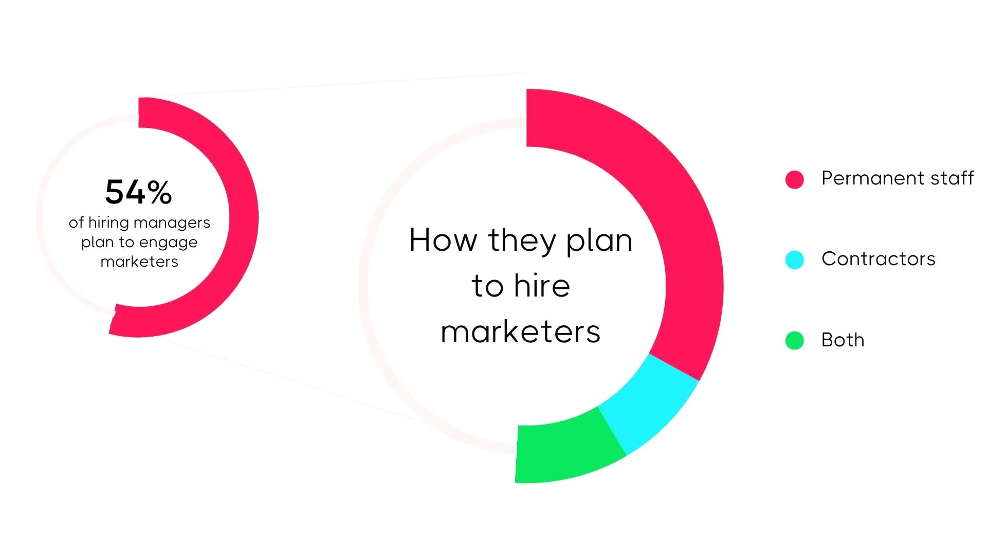 Marketing hiring trends showing 54% of hiring managers plan to hire marketers, with most roles expected to be permanent rather than contract or hybrid.