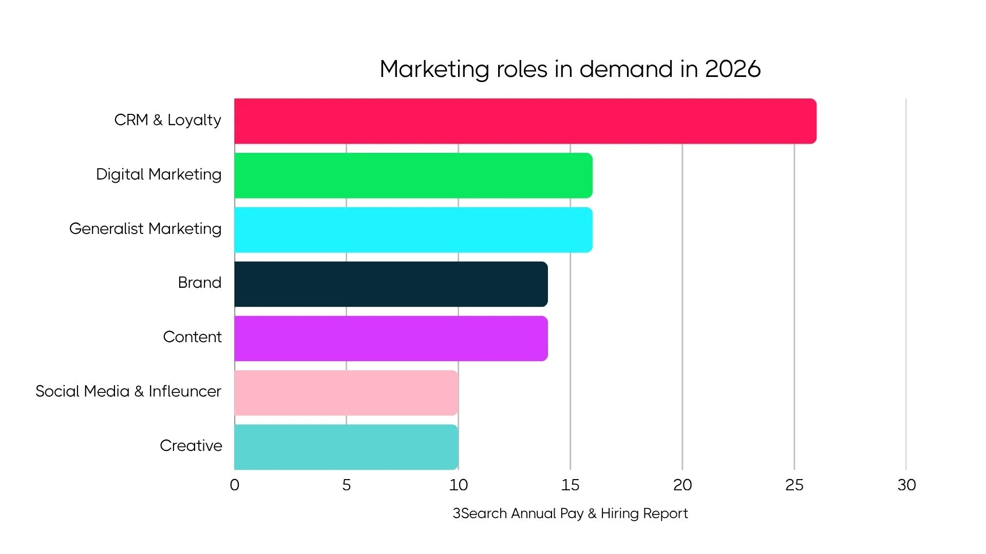 Marketing roles in highest demand for 2026 led by CRM and Loyalty, with strong demand for digital and generalist marketers and lower demand for social media and creative roles.