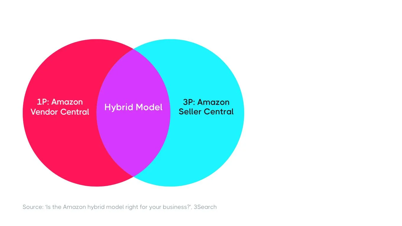 Venn diagram comparing 1P Amazon Vendor Central, 3P Amazon Seller Central, and their overlap labeled as the Hybrid Model.