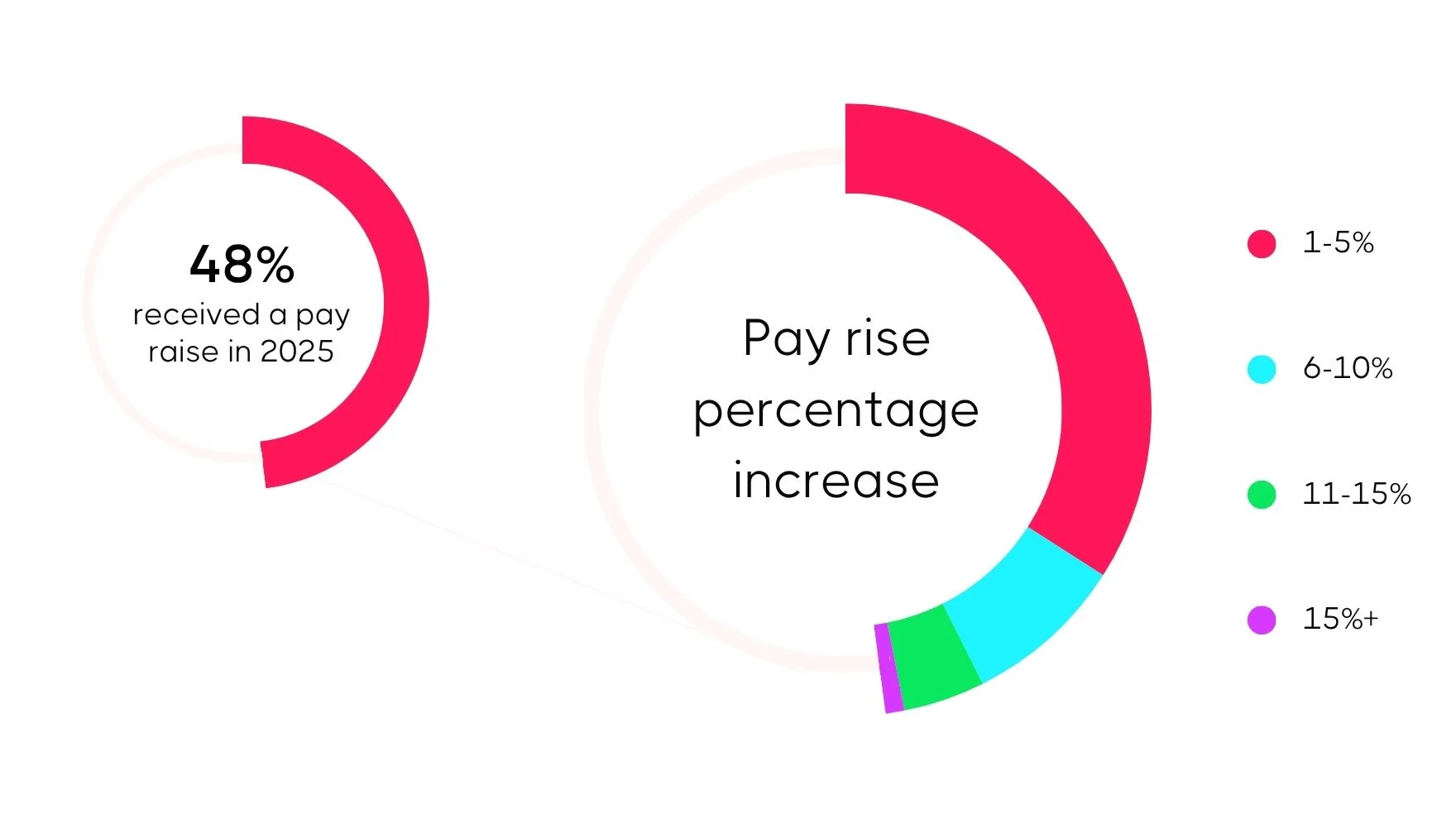 Chart showing 48% of communications professionals received a pay rise in 2025, with most increases between 1–5%.