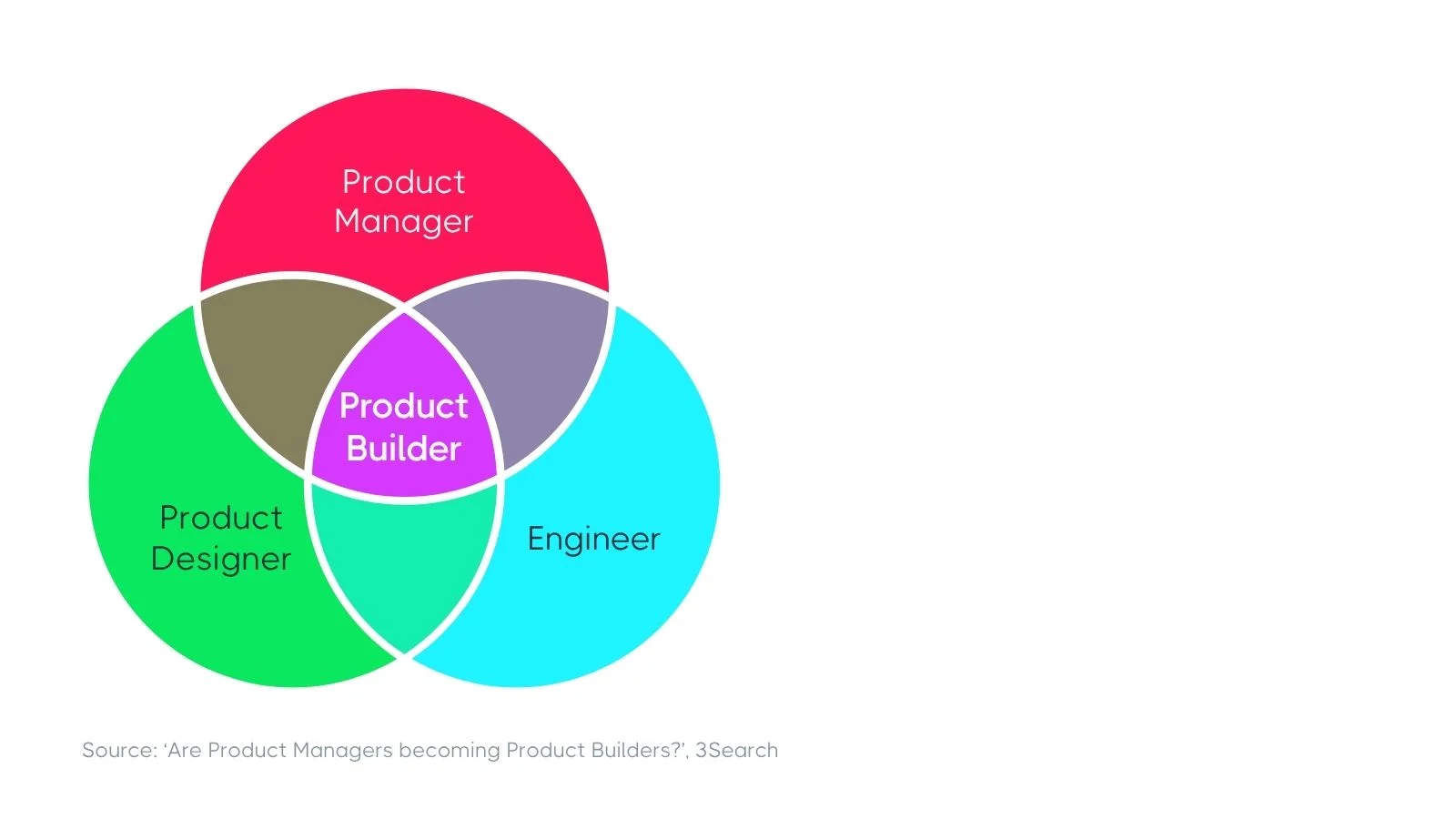 Venn diagram illustrating the overlap between Product Manager, Product Designer, and Engineer roles, with the central intersection labelled “Product Builder” to show a hybrid skill set combining product management, design, and engineering expertise.