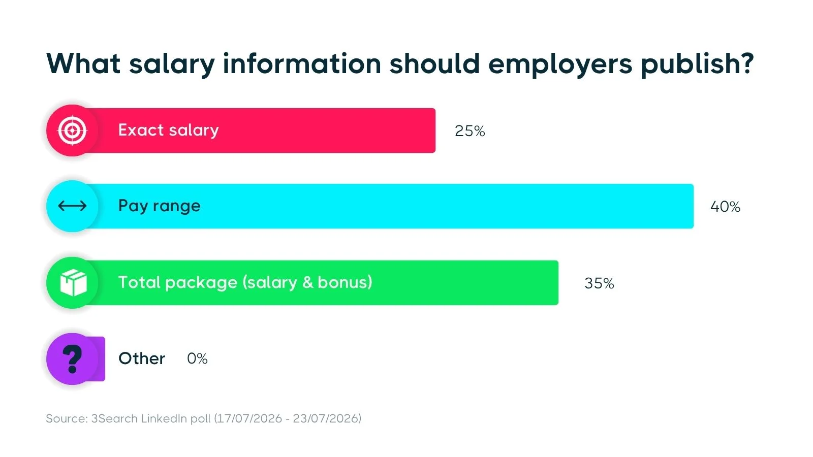 LinkedIn poll shows 40% prefer salary ranges, 35% total compensation and 25% exact salary in job adverts.