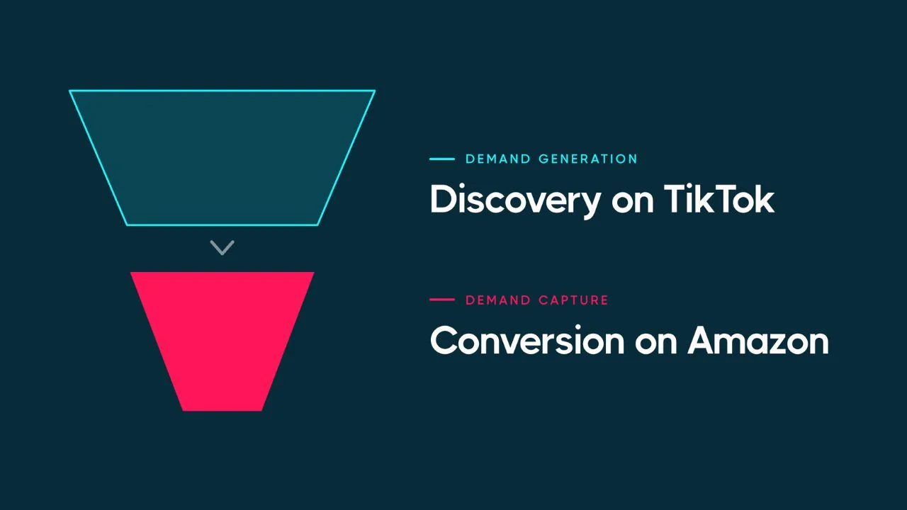 A funnel graphic showing that discovery happens on TikTok (light blue), before moving to conversion on Amazon (pink)