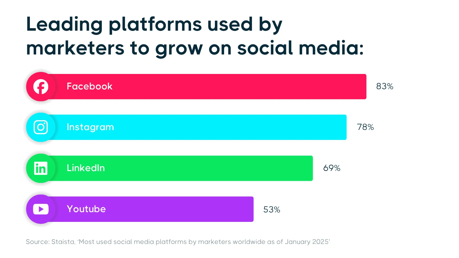 Bar chart showing leading social media platforms used by marketers in January 2025, with Facebook at 83%, Instagram 78%, LinkedIn 69%, and YouTube 53%.