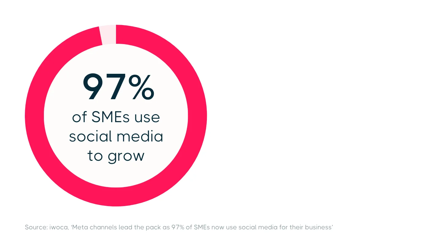 Donut chart showing that 97% of SMEs use social media to grow their business.