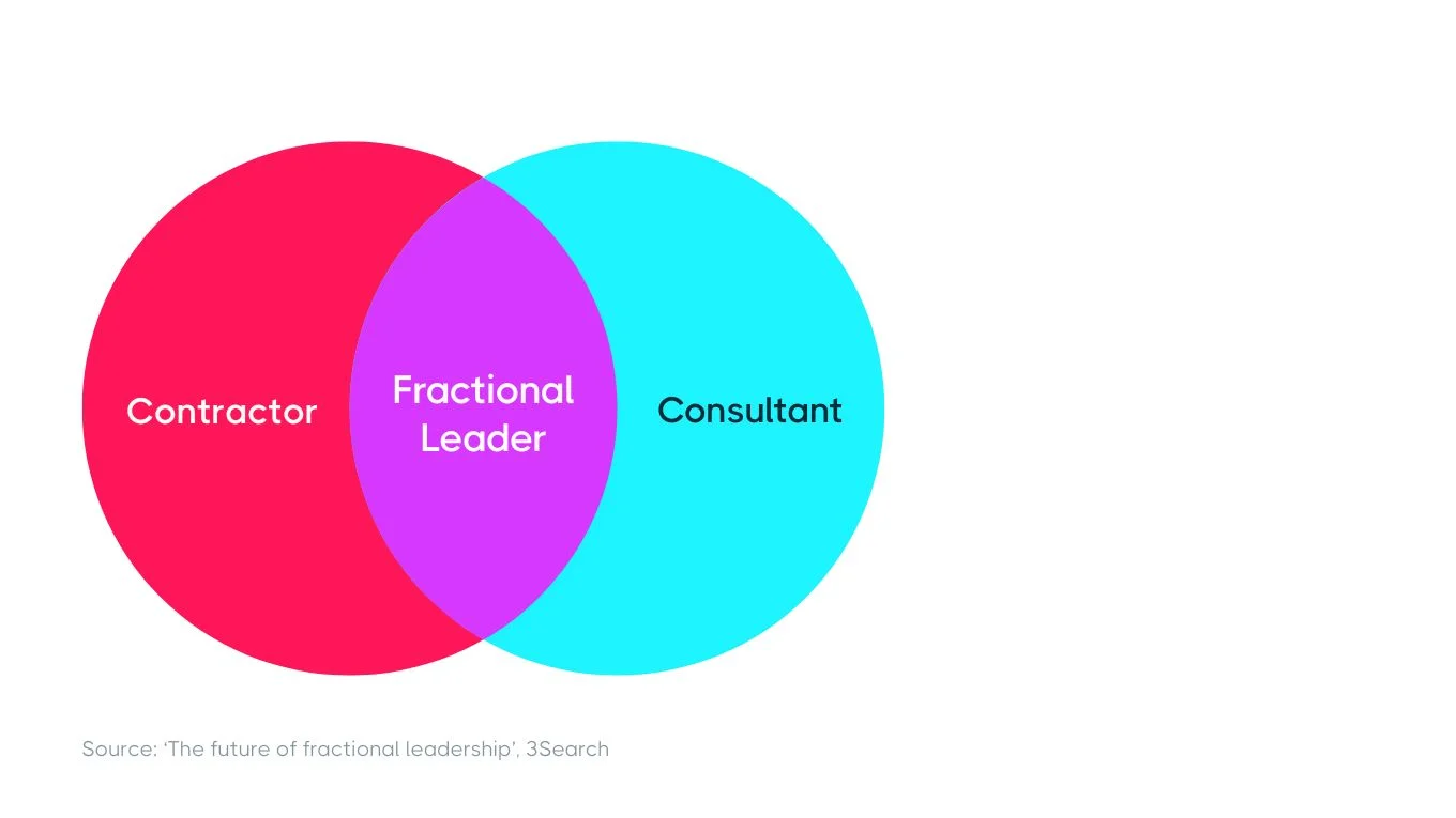 Venn diagram showing the overlap between Contractor, Consultant, and Fractional Leader, with Fractional Leader positioned in the intersection.