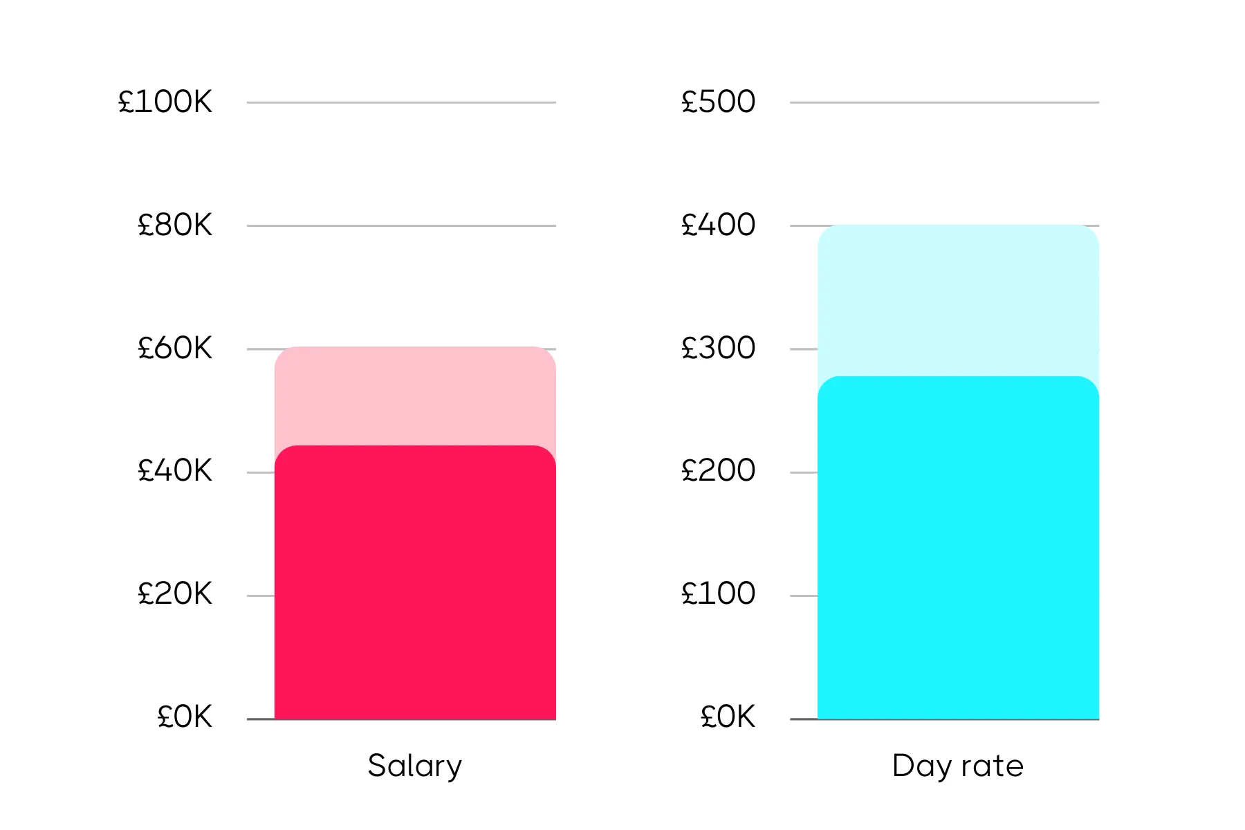 Comparison bar chart showing a £60K salary on the left and a £400 day rate on the right, each represented with two-tone color bars.