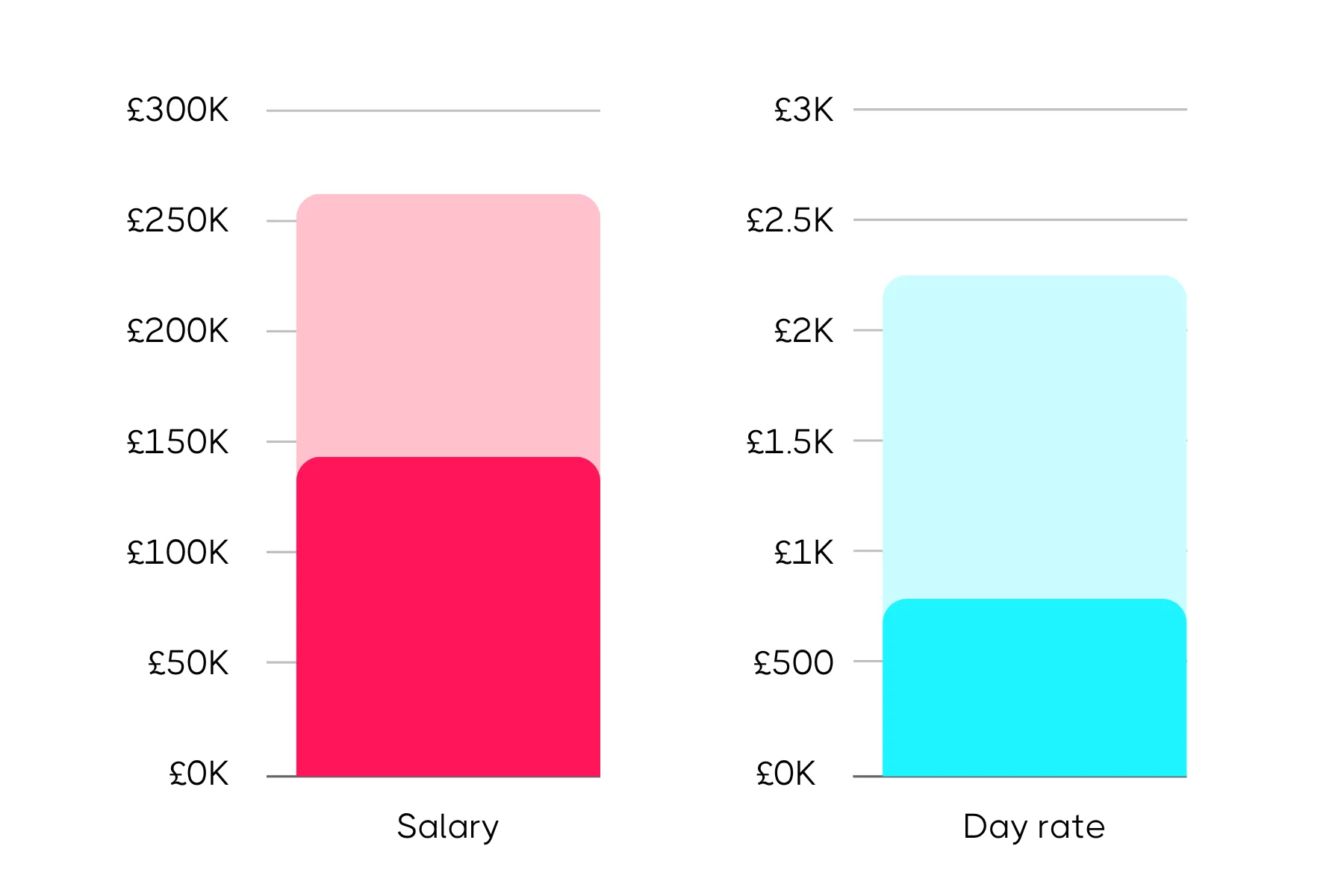 Bar charts comparing CMO salary and day rate, showing a salary up to £260K and a day rate up to £2.2K.