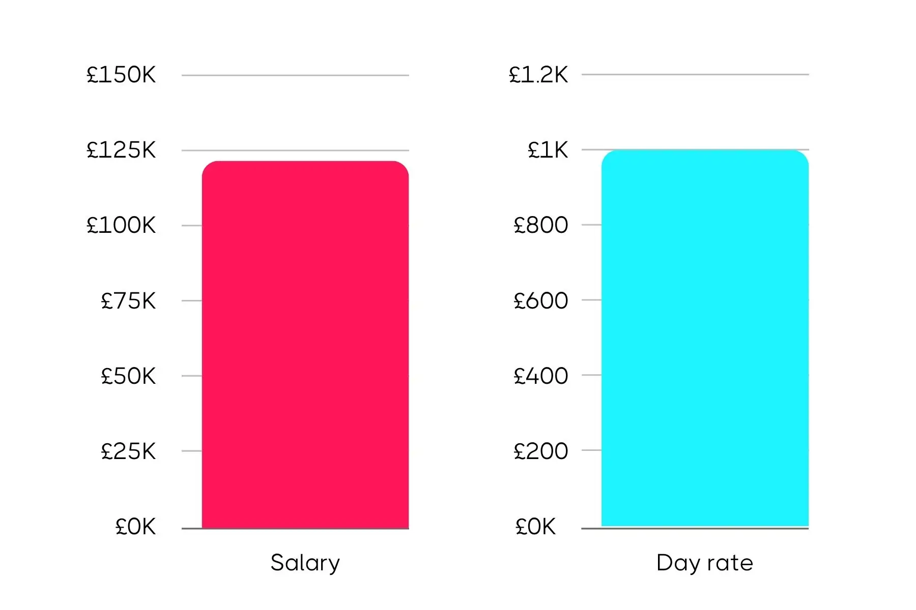 Side-by-side bar charts showing a salary of £120K and a day rate of £1K in British pounds.