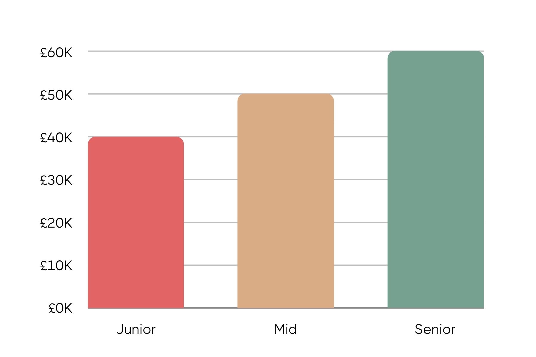 Bar graph displaying salary progression for Content Managers across three levels: Junior, Mid, and Senior. The graph shows salaries increasing from £40K for Junior, to £50K for Mid, up to £60K for Senior Content Managers, depicted in pink, gold, and green bars respectively.