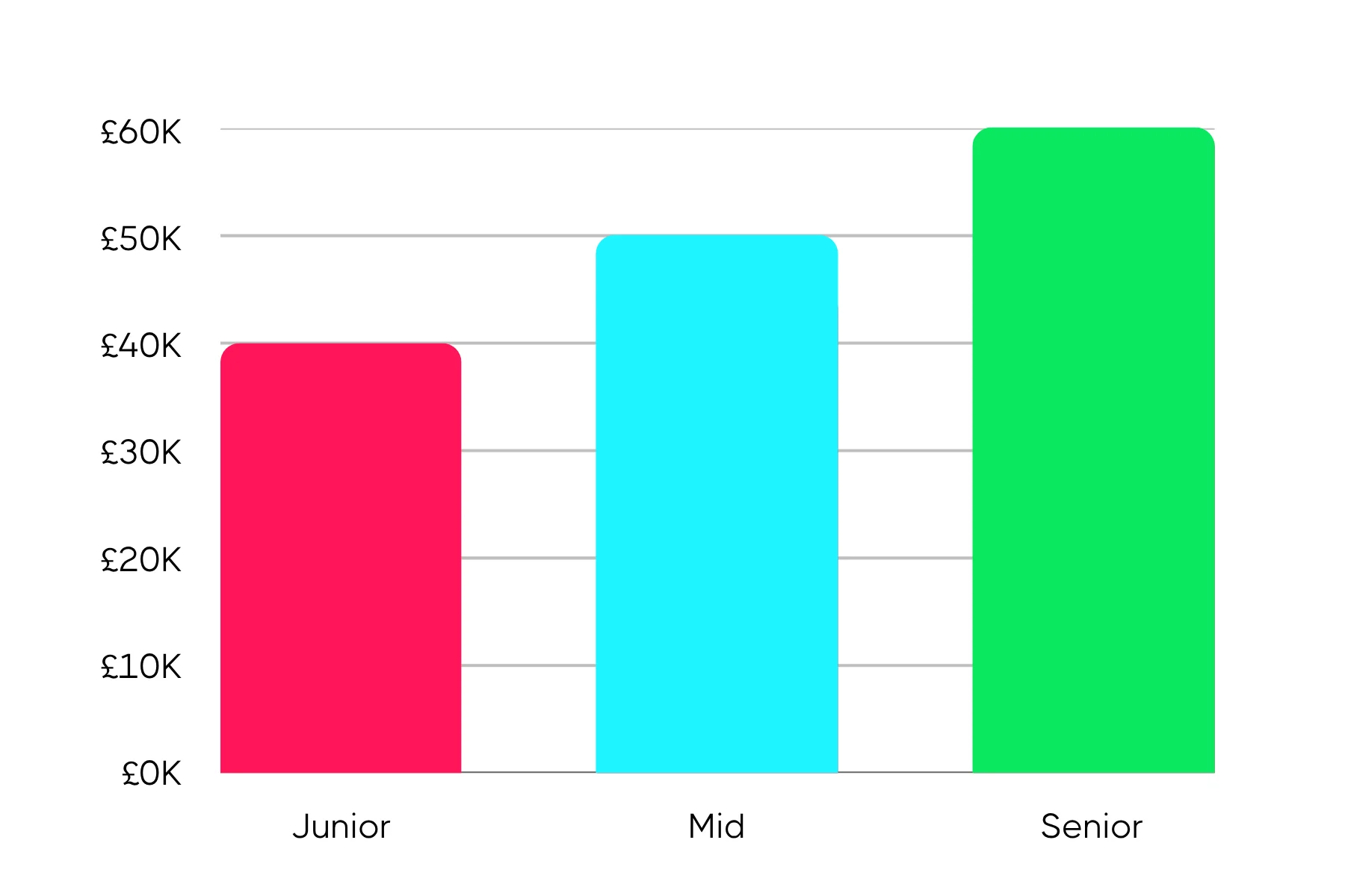 Bar chart showing salary comparison for content manager roles at junior (£40K), mid (£50K), and senior (£60K) levels with red, blue, and green bars.