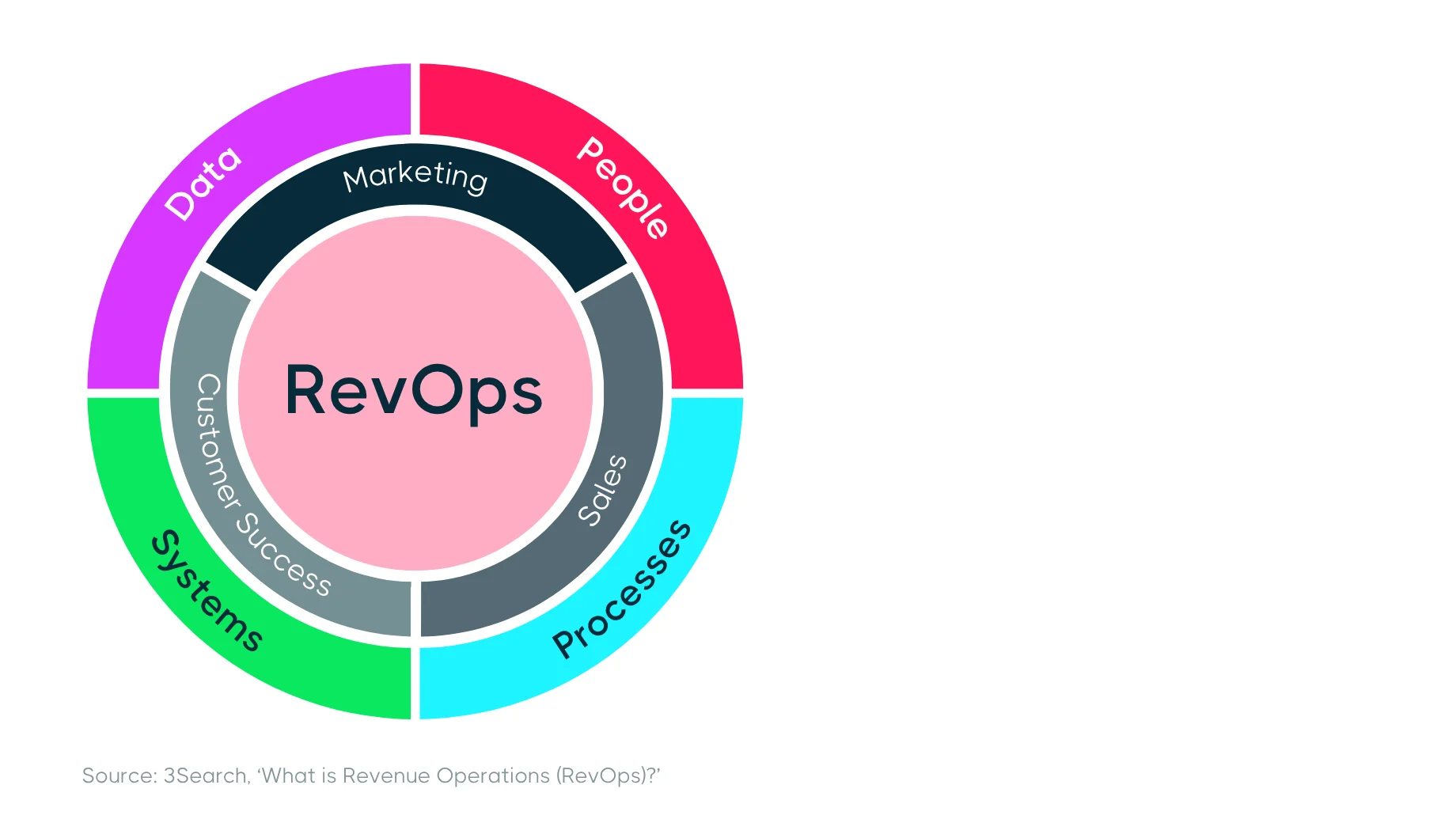 Circular diagram illustrating Revenue Operations (RevOps) with core areas of Marketing, Sales, and Customer Success, surrounded by Data, People, Processes, and Systems