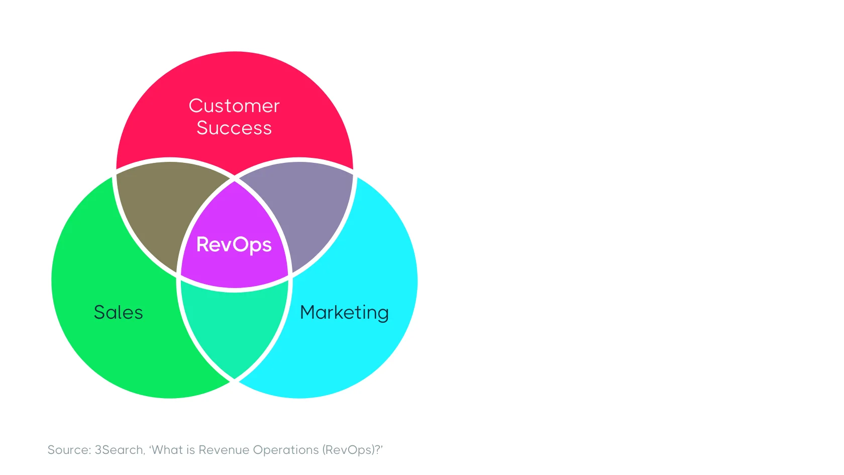 Venn diagram showing RevOps at the intersection of Sales, Marketing, and Customer Success.