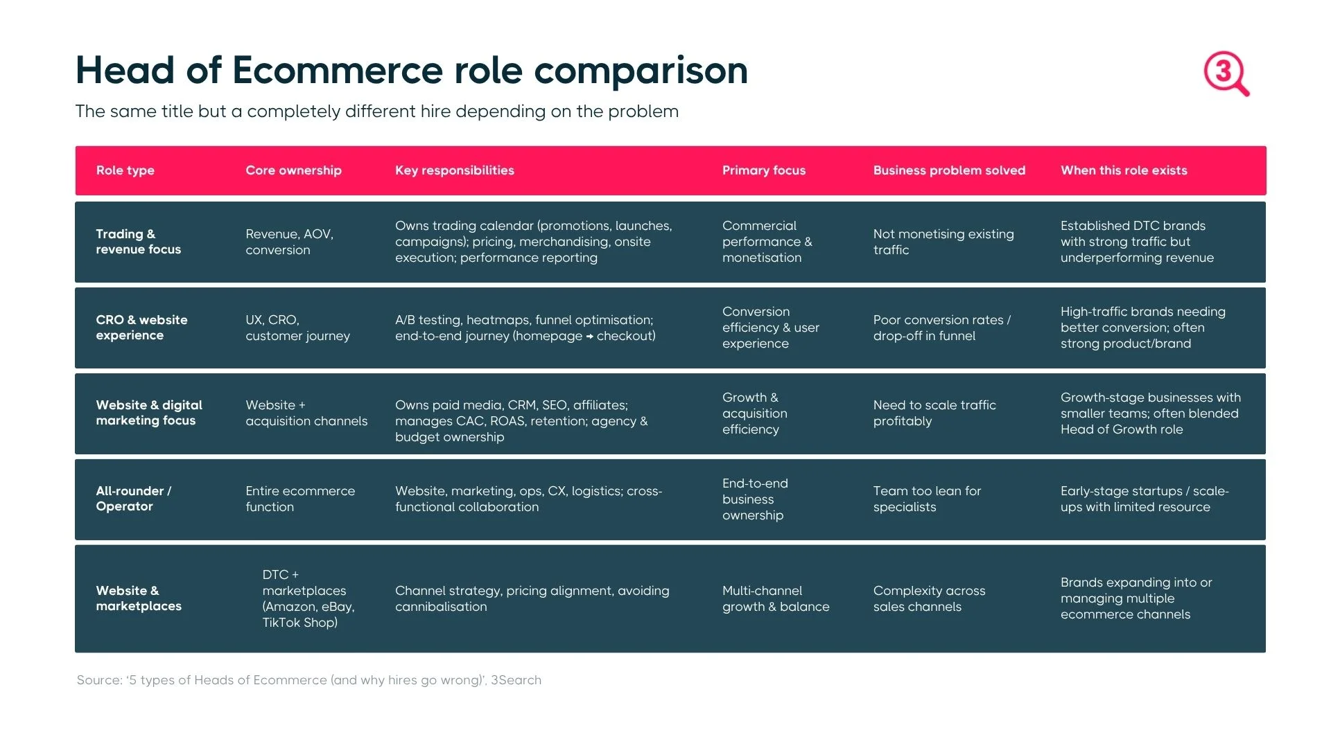 Head of Ecommerce role comparison table showing trading, CRO, marketing, all-rounder, and marketplace roles with responsibilities and business focus