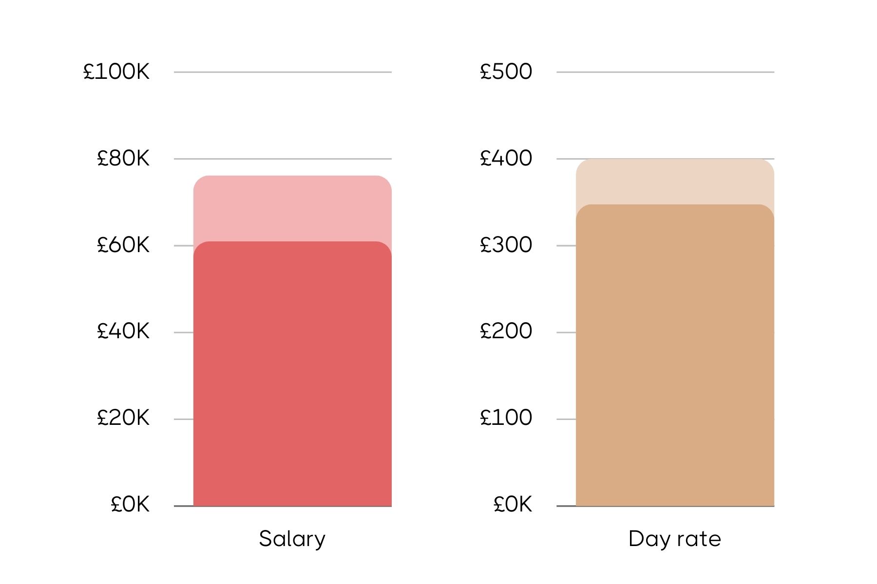 Bar chart comparing annual salary and day rate for a Creative Strategist, with labeled axes in pounds.