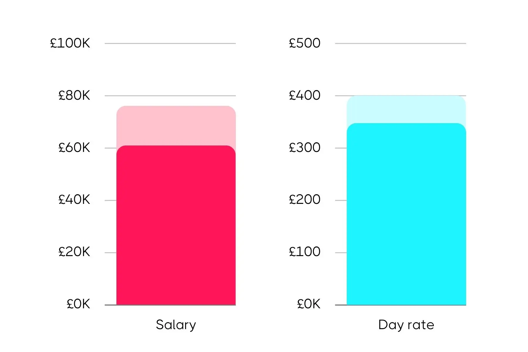 Bar chart comparing annual salary and daily rate earnings, with the salary bar in red showing approximately £60K and the day rate bar in blue showing around £350 per day.