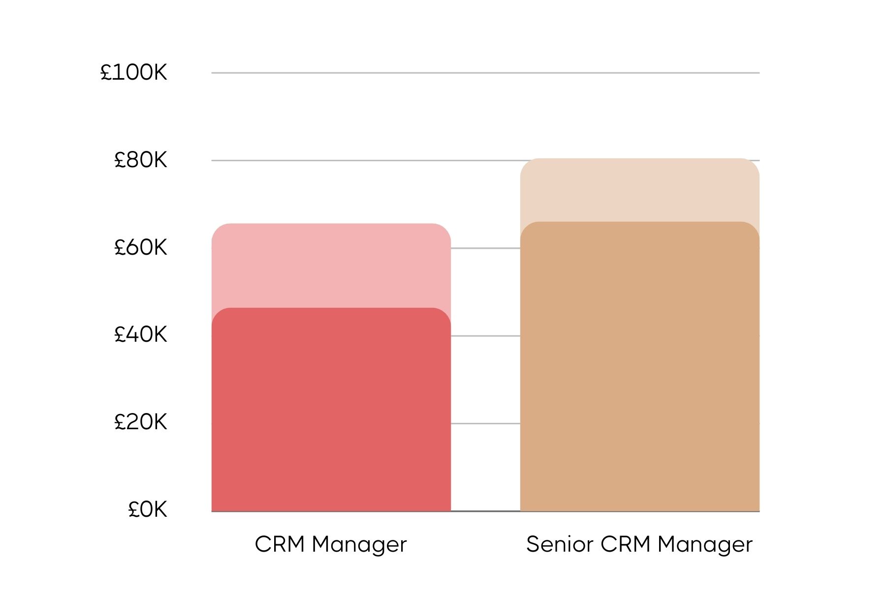 Bar graphs comparing salaries of CRM Managers and Senior CRM Managers. Pink bars represent the CRM Manager with salaries up to £65K, while gold bars represent the Senior CRM Manager with salaries extending up to £80K.