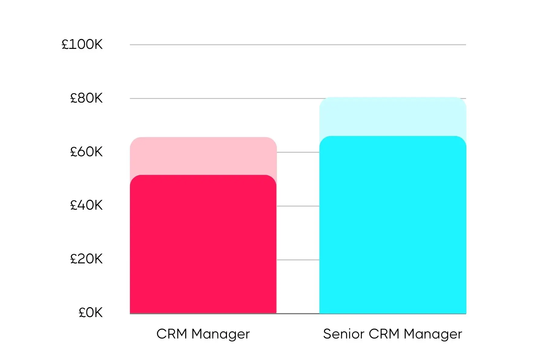 Bar chart comparing salaries of CRM Manager and Senior CRM Manager, with CRM Manager reaching £65K and Senior CRM Manager reaching £80K.