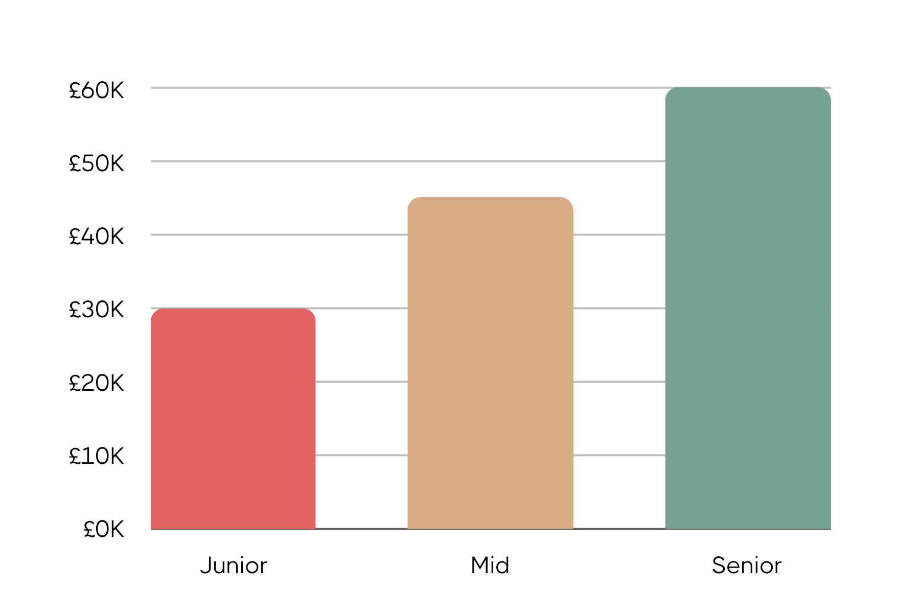  Bar graph showing UK digital designer salaries: £20K for juniors (red), £40K for mid-level (beige), and £60K for seniors (green).