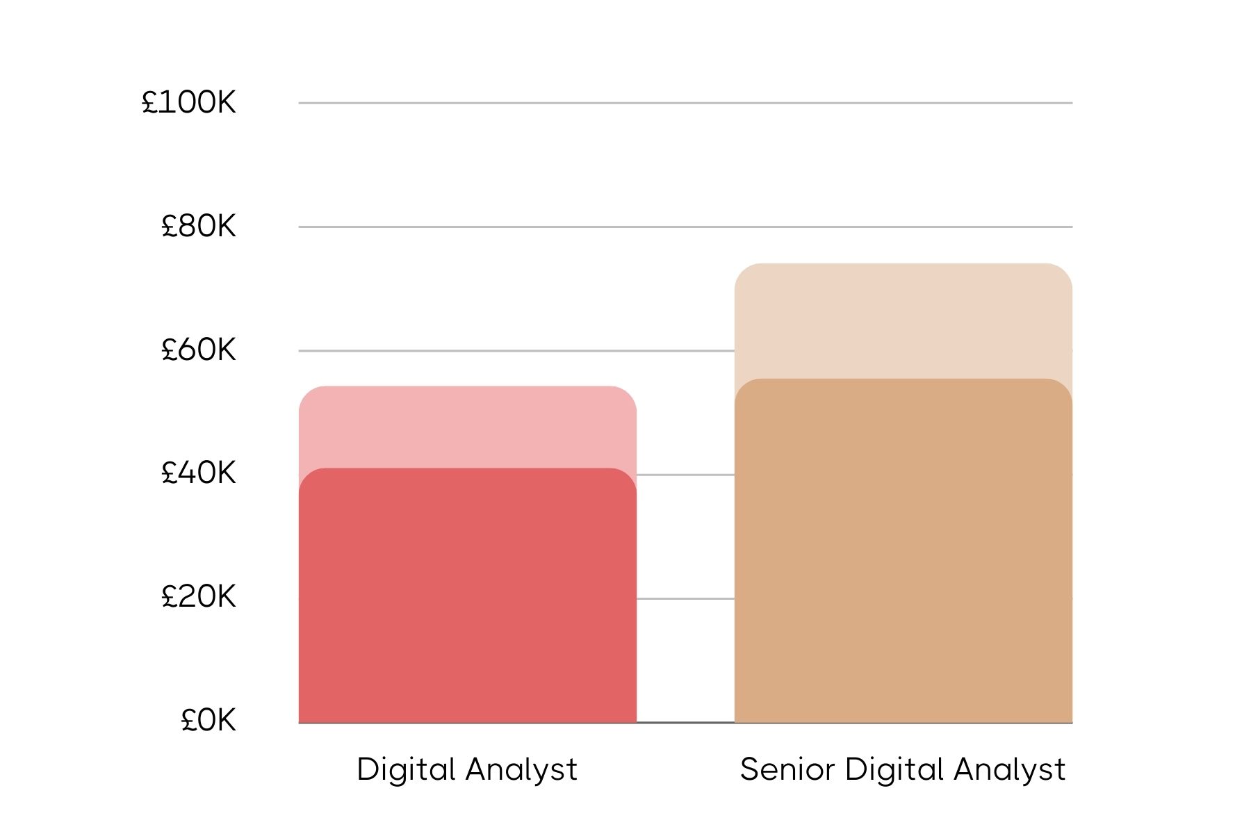 Bar graph displaying the salary comparison between Digital Analyst and Senior Digital Analyst roles. Pink bars represent the Digital Analyst with salaries up to £55K, while gold bars represent the Senior Digital Analyst with salaries extending up to £75K.