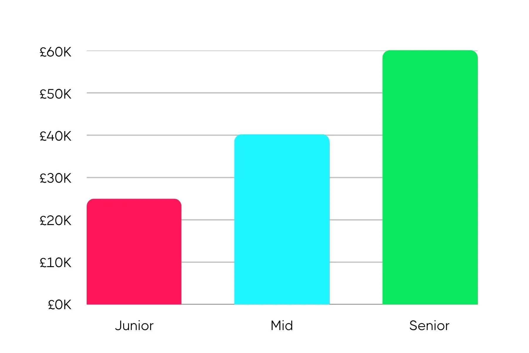 Bar chart comparing salaries by job level, with Junior at £25K, Mid at £40K, and Senior at £60K.