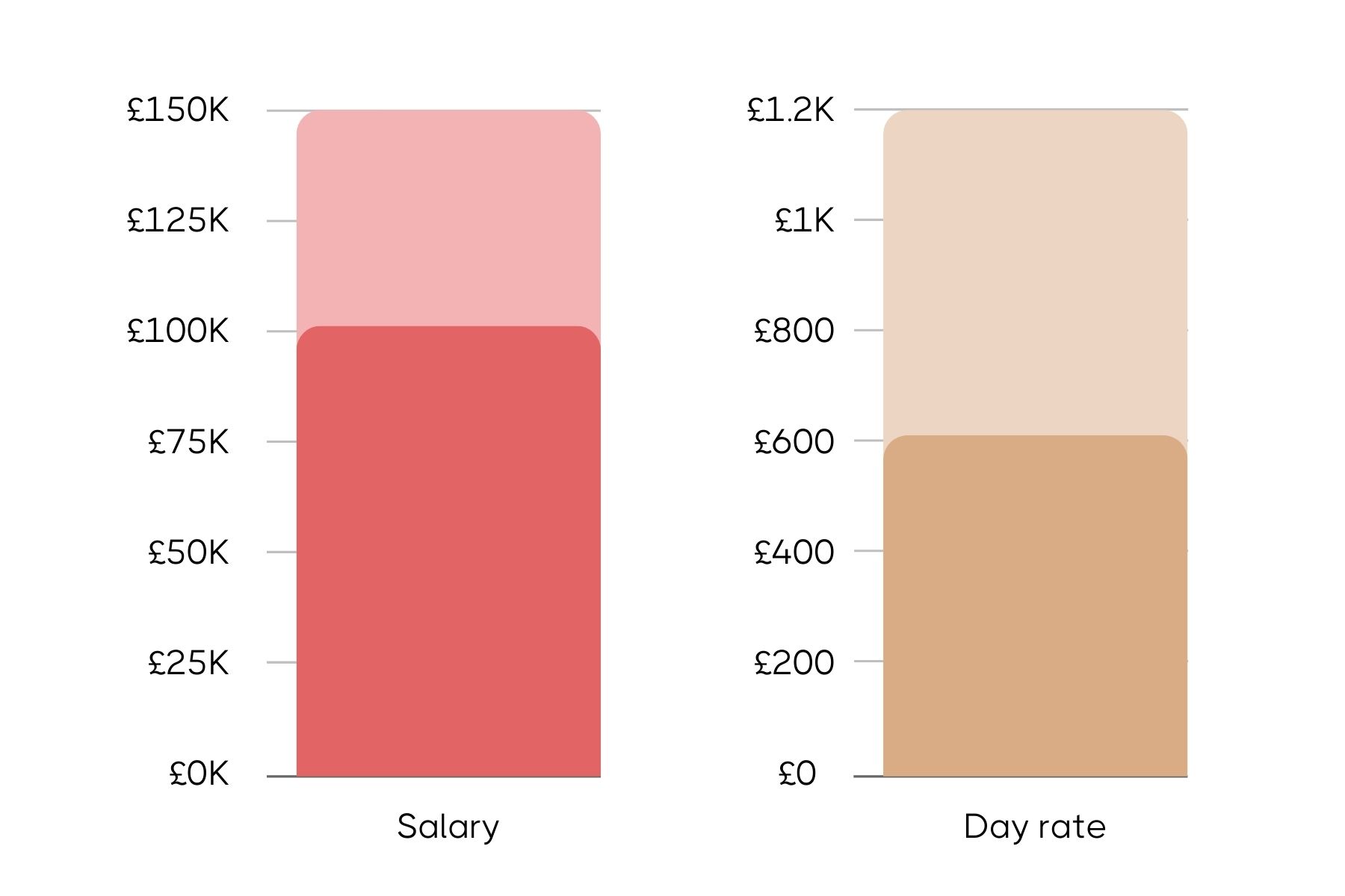 Comparison bar chart for a Digital Marketing Director role showing salary on the left with ranges up to £150K and day rate on the right with ranges up to £1.2K