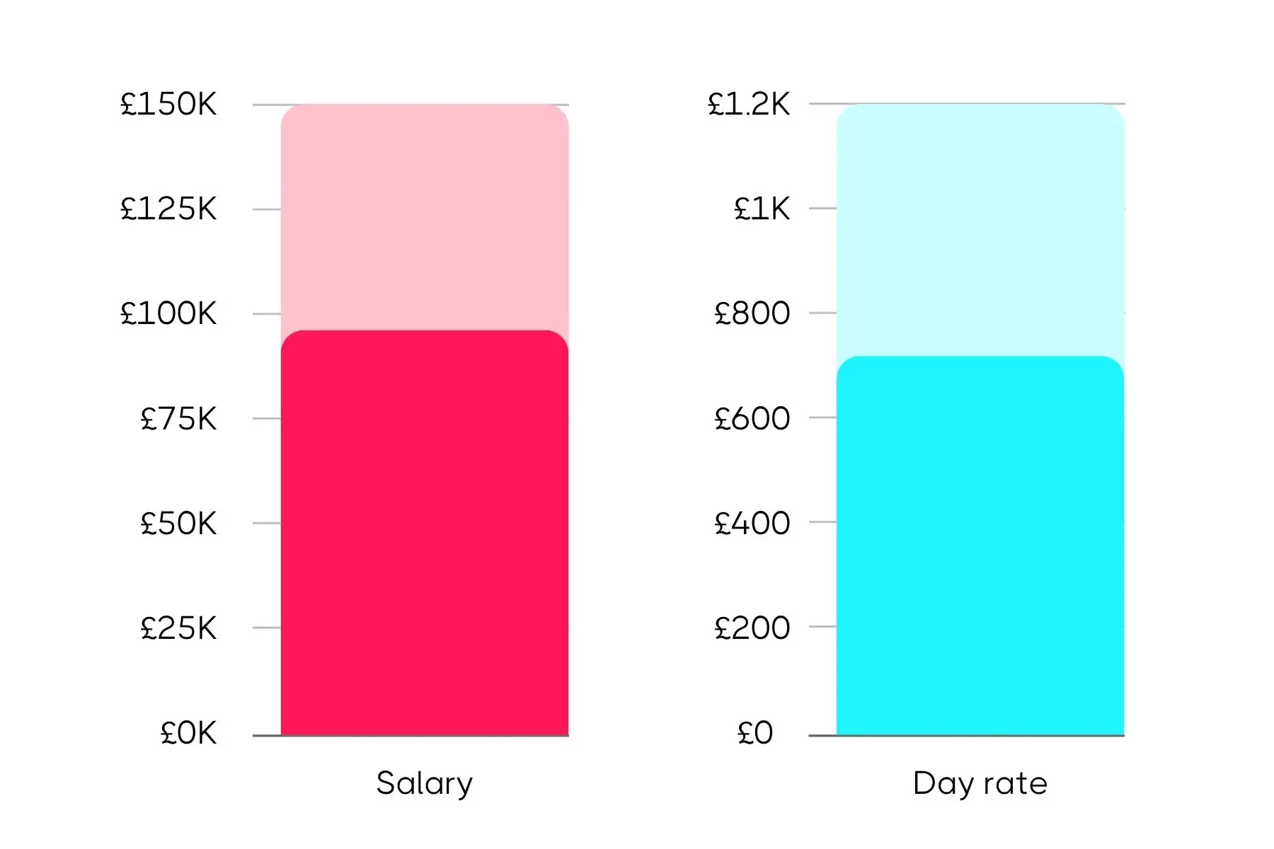 Side-by-side bar charts comparing salary and day rate income, with the salary bar in pink reaching £150K and the day rate bar in blue reaching £1.2K.