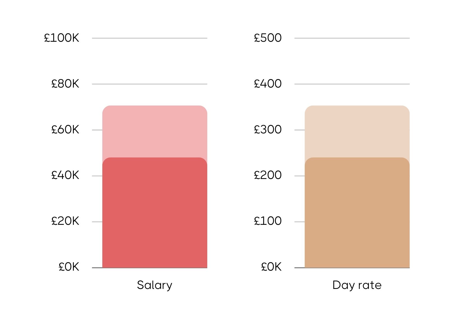 Bar chart comparing salary and day rate earnings for a Digital Marketing Manager, with salary on the left reaching £70K and day rate on the right reaching £350.