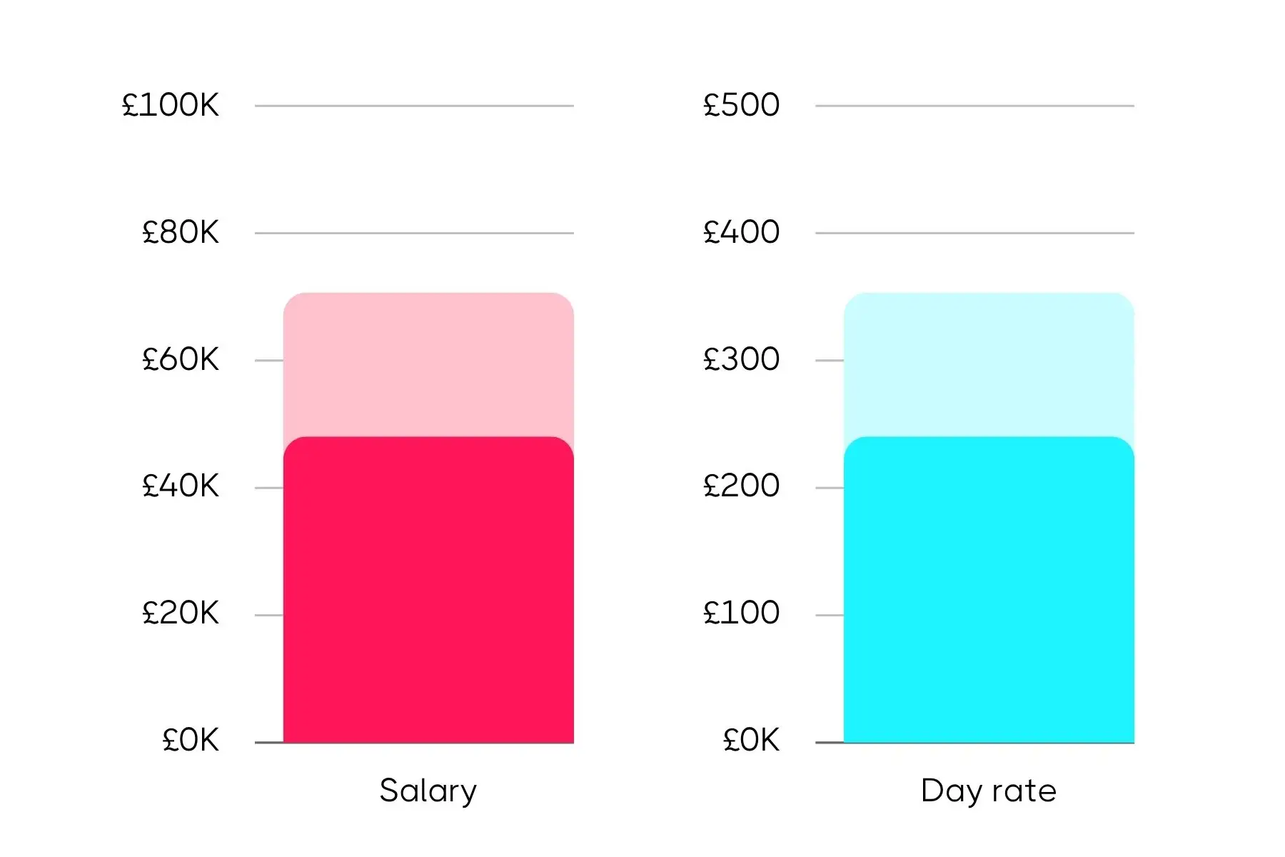 Side-by-side bar charts comparing salary and day rate income, with the salary bar in pink reaching just under £70K and the day rate bar in blue reaching just over £300.