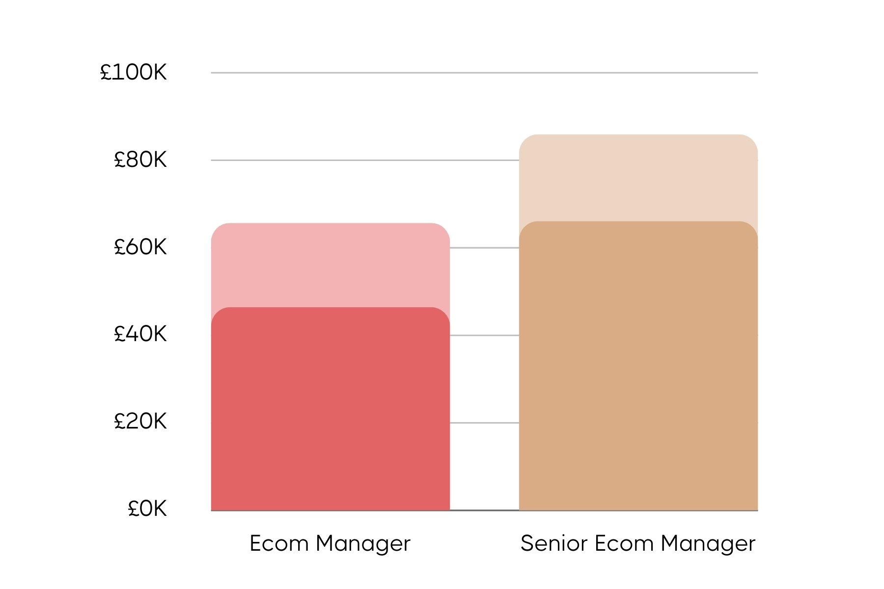 Bar graph showing the salaries of Ecommerce Managers and Senior Ecommerce Managers. The Ecommerce Manager is represented by pink bars showing a salary up to £65K, while the Senior Ecommerce Manager is shown with gold bars extending up to £85K. The y-axis is marked in £20K increments from £0 to £100K, illustrating the progression in salary with increased responsibility.