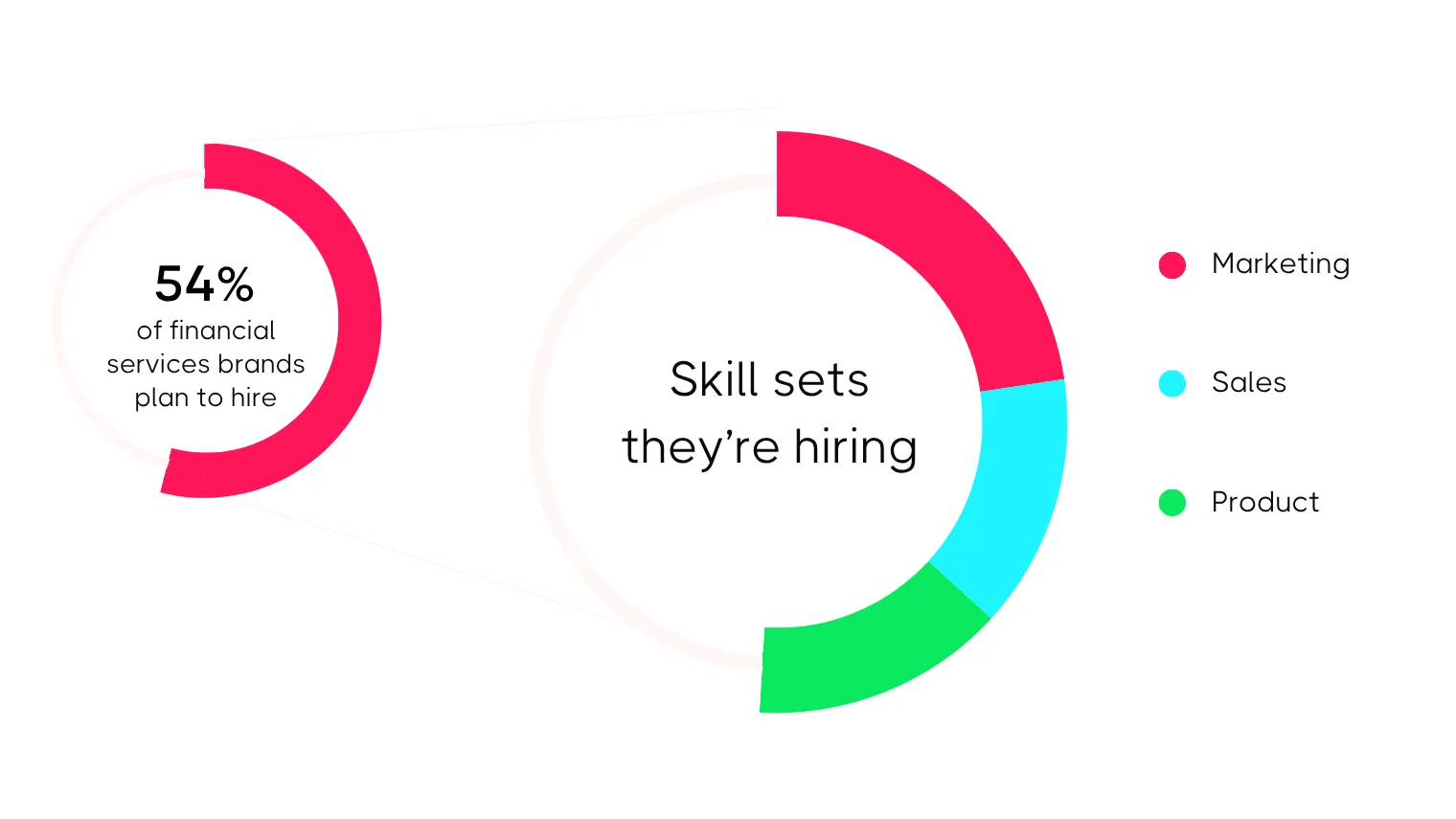Donut charts showing financial services hiring trends, with 54% planning to hire and demand split across marketing, sales, and product skill sets.
