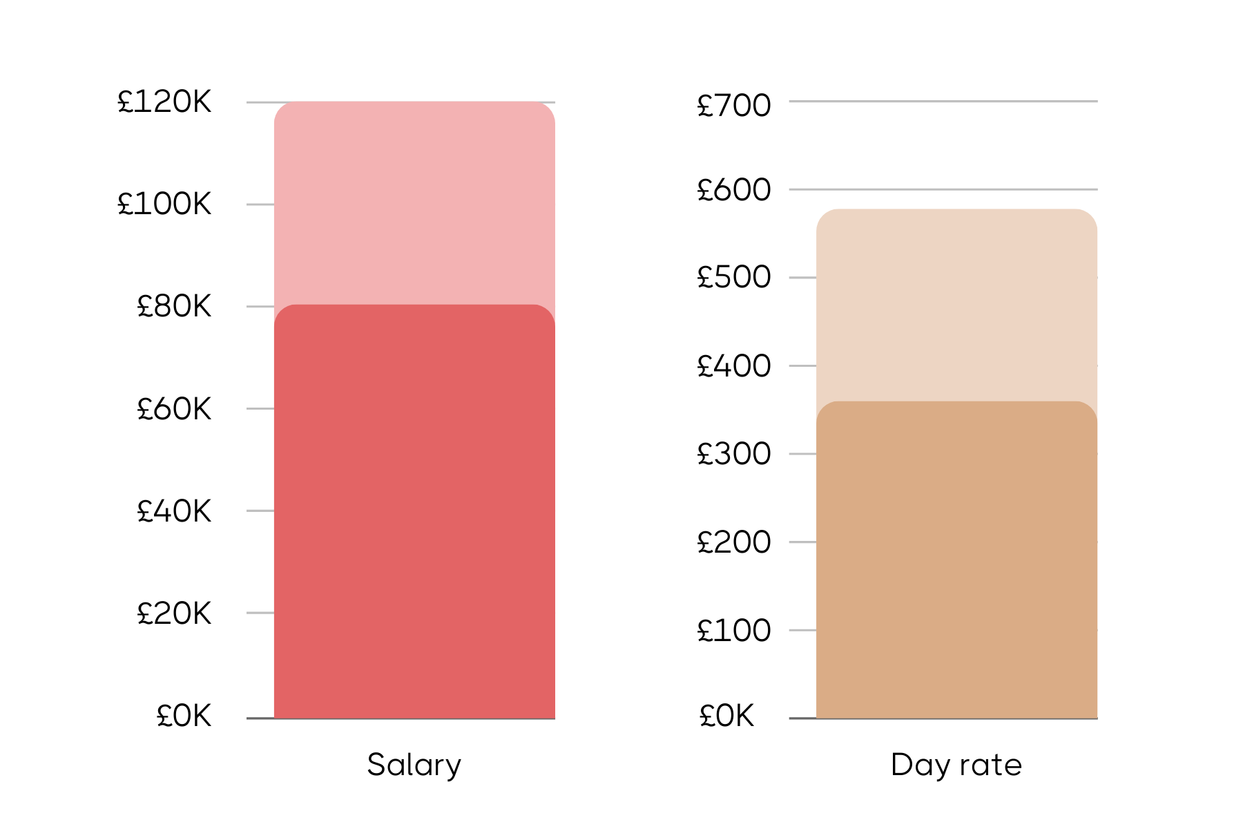 Comparison bar chart for Head of Bids showing salary in thousands of pounds on the left and day rate in pounds on the right, each bar split into two shaded sections.