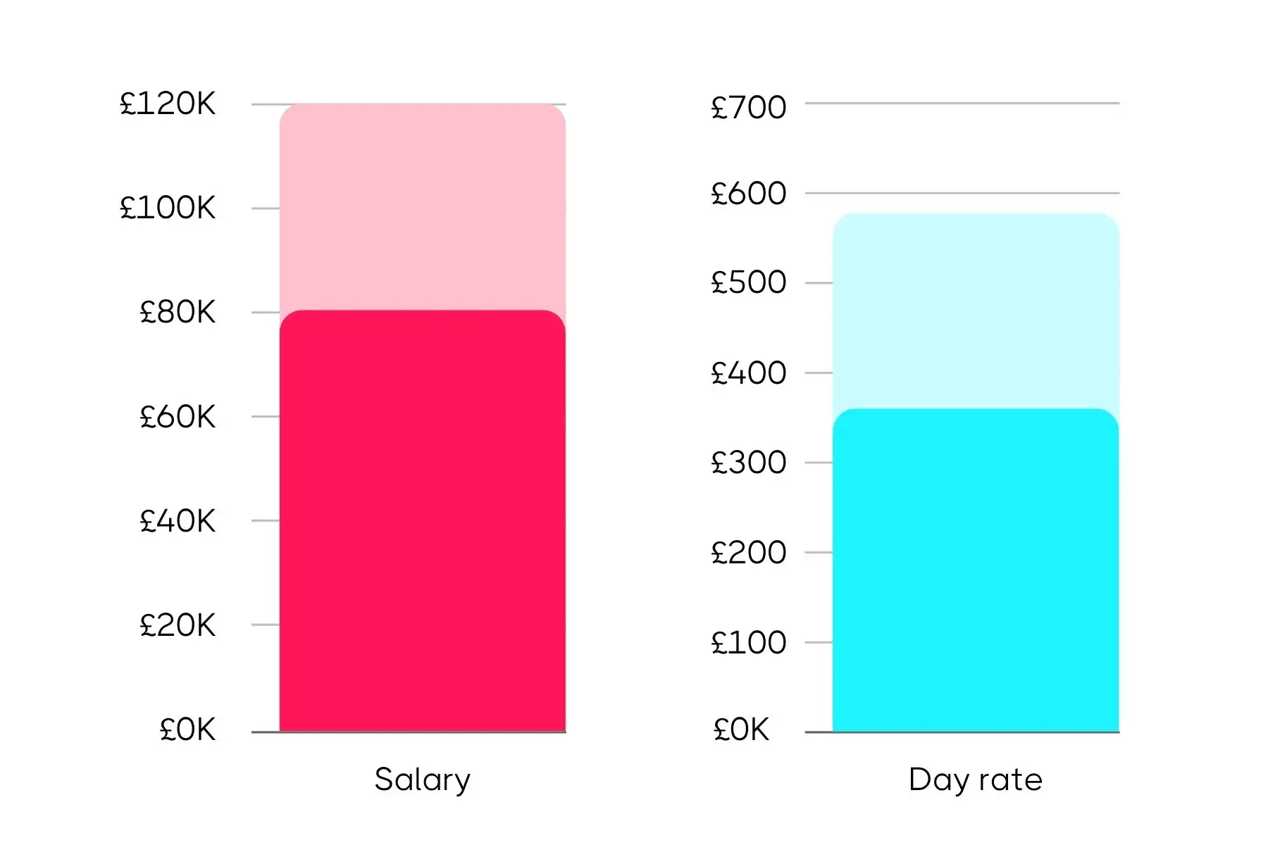 Bar chart comparing salary and day rate income levels, with salary reaching £120K and day rate up to £600.