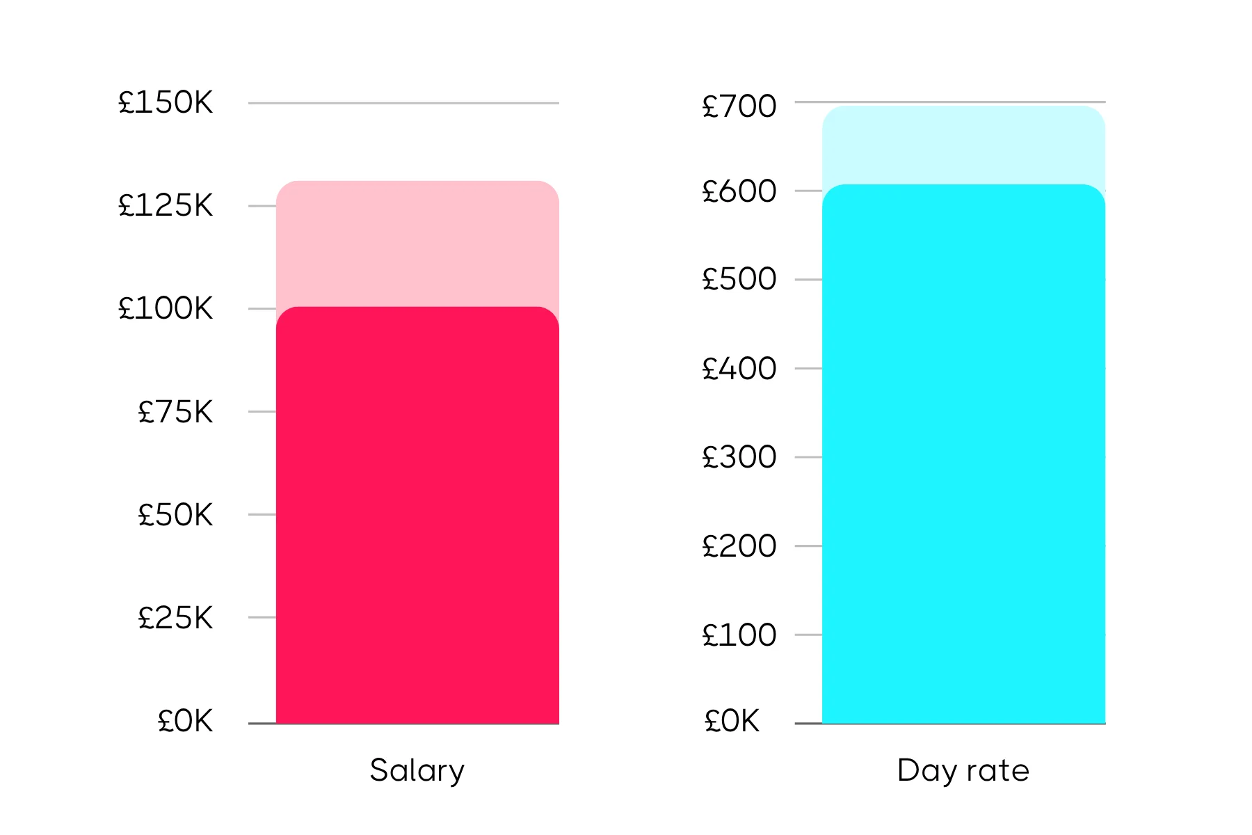 Bar chart comparing salary and day rate income levels, with salary reaching £130K and day rate up to £700.