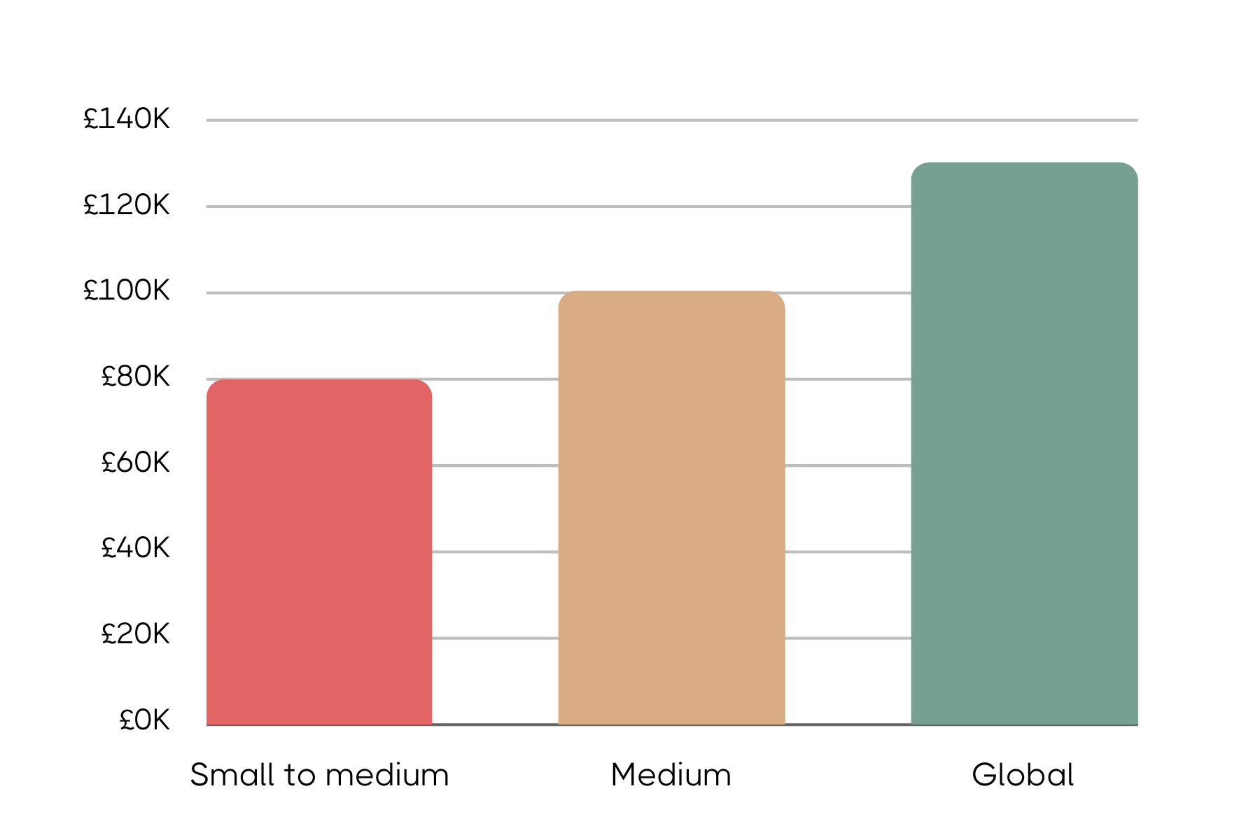 Bar graph displaying annual salary levels for the Head of Communications role across different organization sizes. The small to medium-sized organizations offer a salary of around £60K, represented by a red bar. Medium-sized organizations offer around £100K, shown by a tan bar, and global organisations offer around £140K, depicted with a green bar.