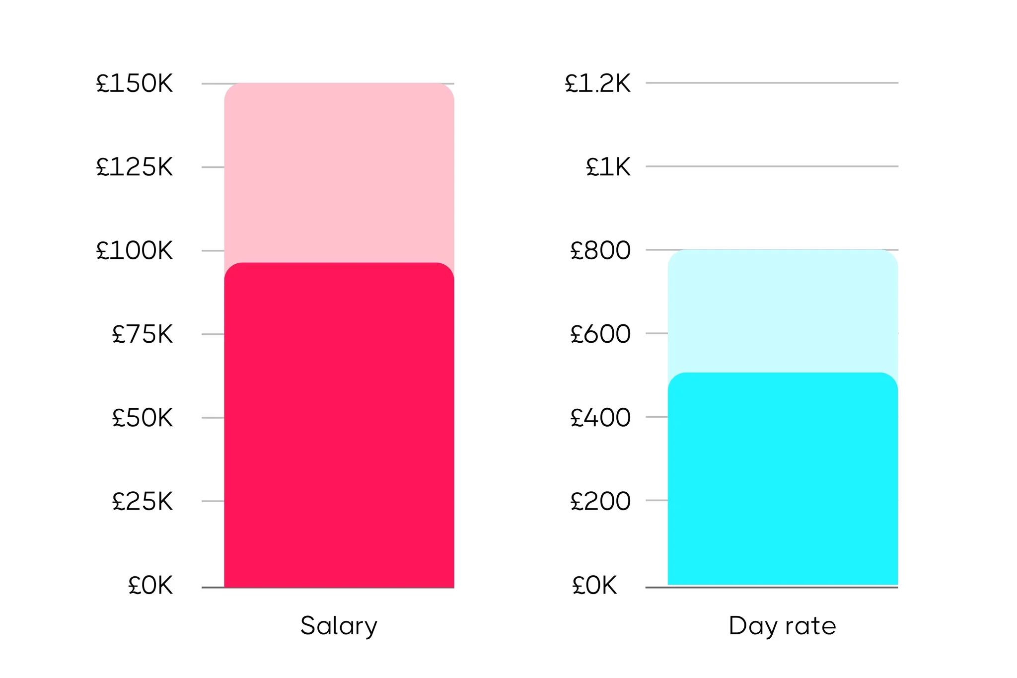 Side-by-side bar charts comparing Head of Communications salary and day rate income, with the salary bar in pink reaching £150K and the day rate bar in blue reaching £800.