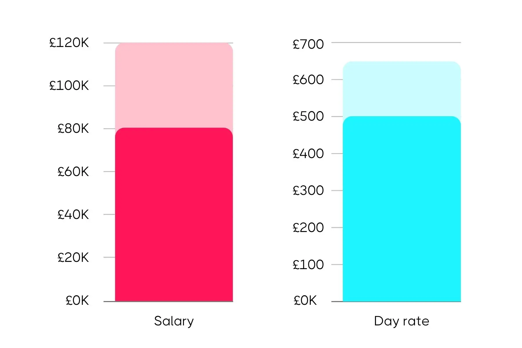 Side-by-side bar charts comparing salary and day rate values in British pounds, with the salary bar reaching £120K and the day rate bar reaching £650.