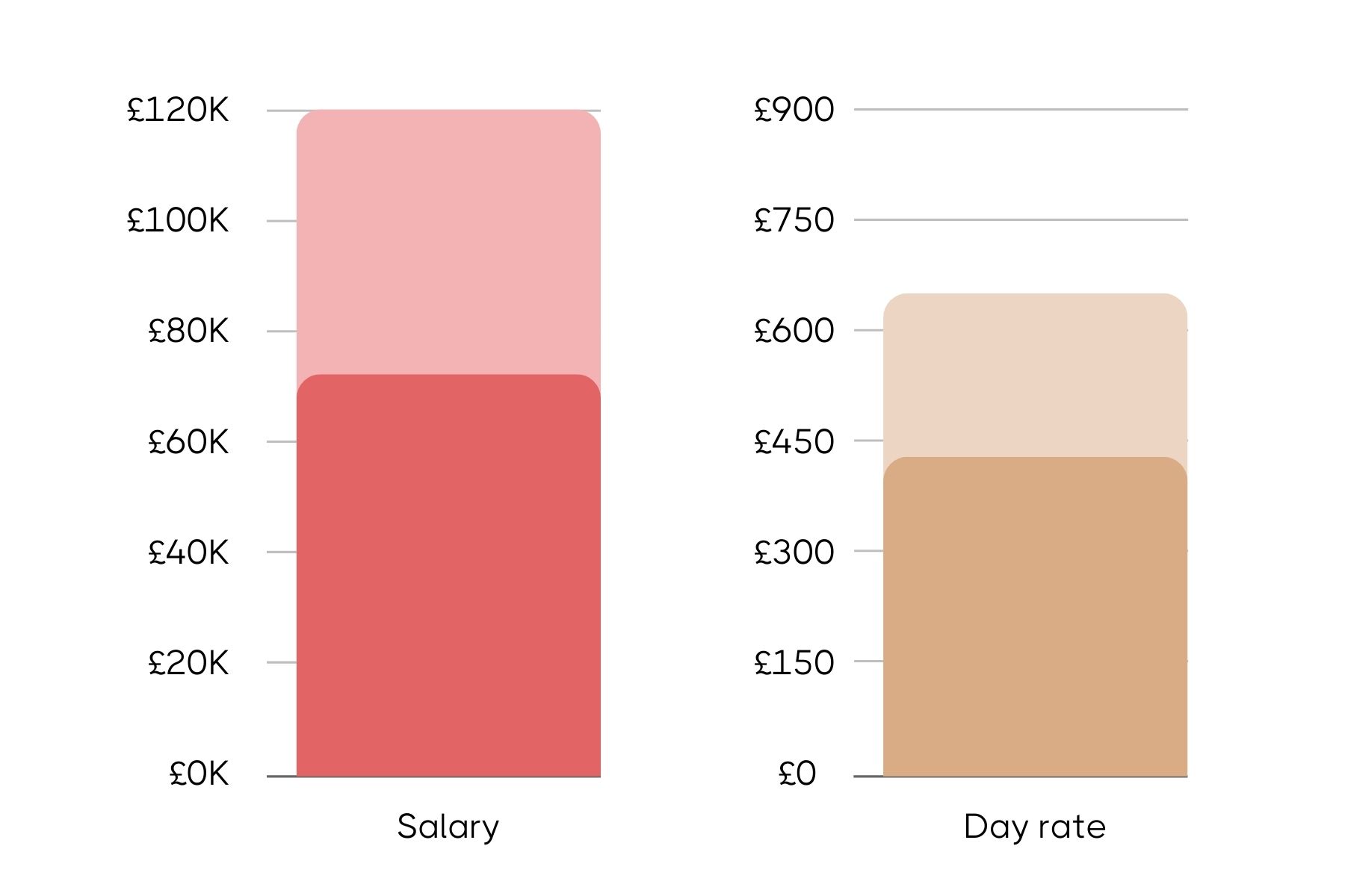 Comparison bar chart for a Head of Digital role showing salary on the left with ranges up to £120K and day rate on the right with ranges up to £900.